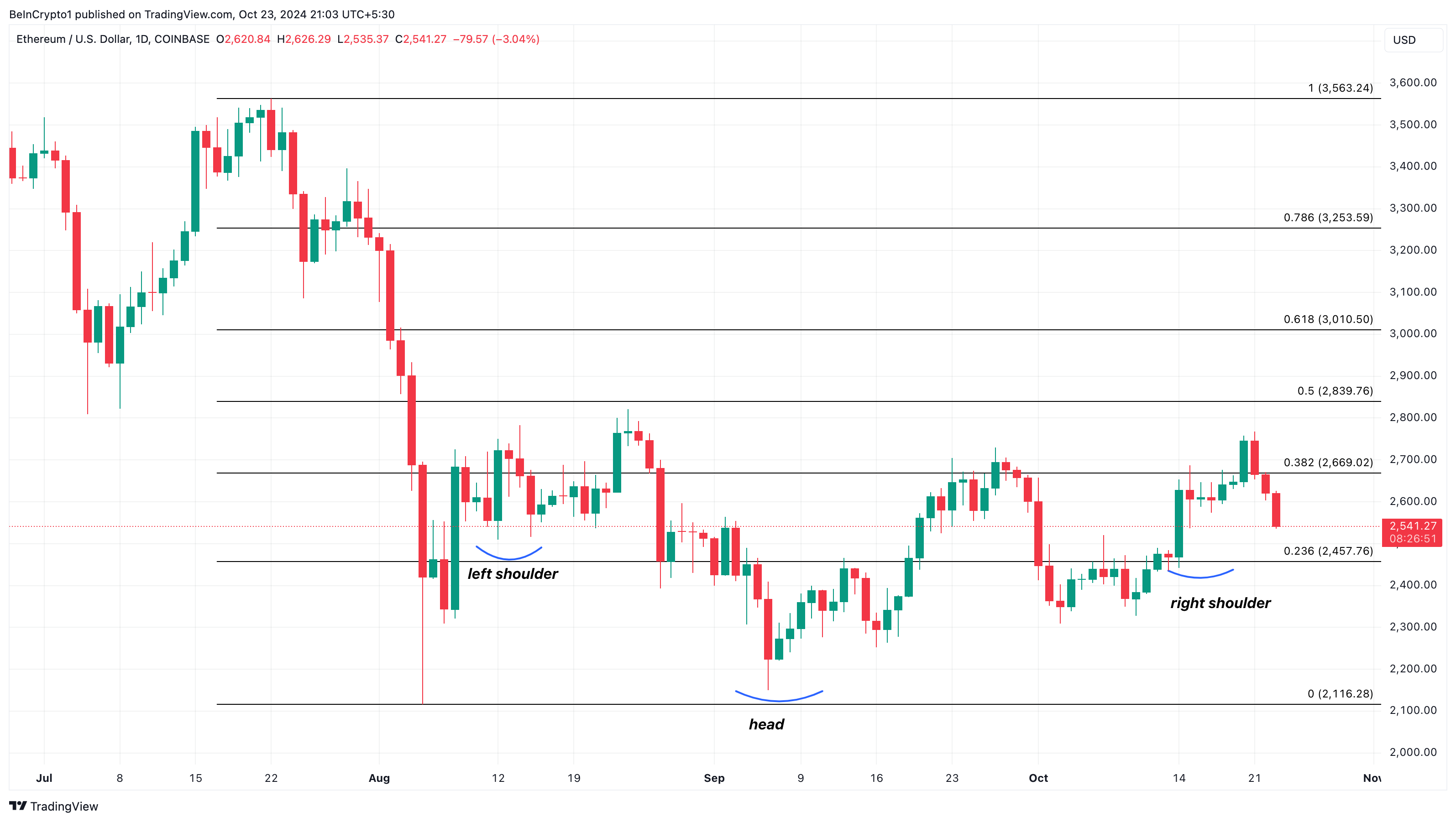 Analisi del prezzo dei tori di Ethereum