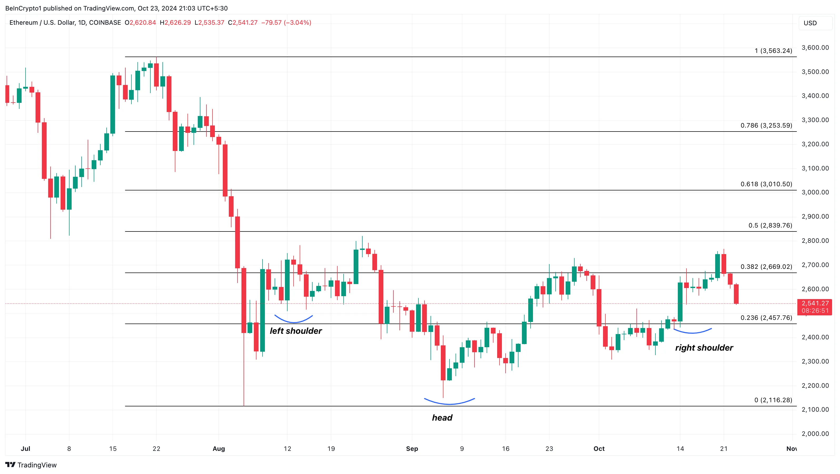 Analisi del prezzo dei tori di Ethereum