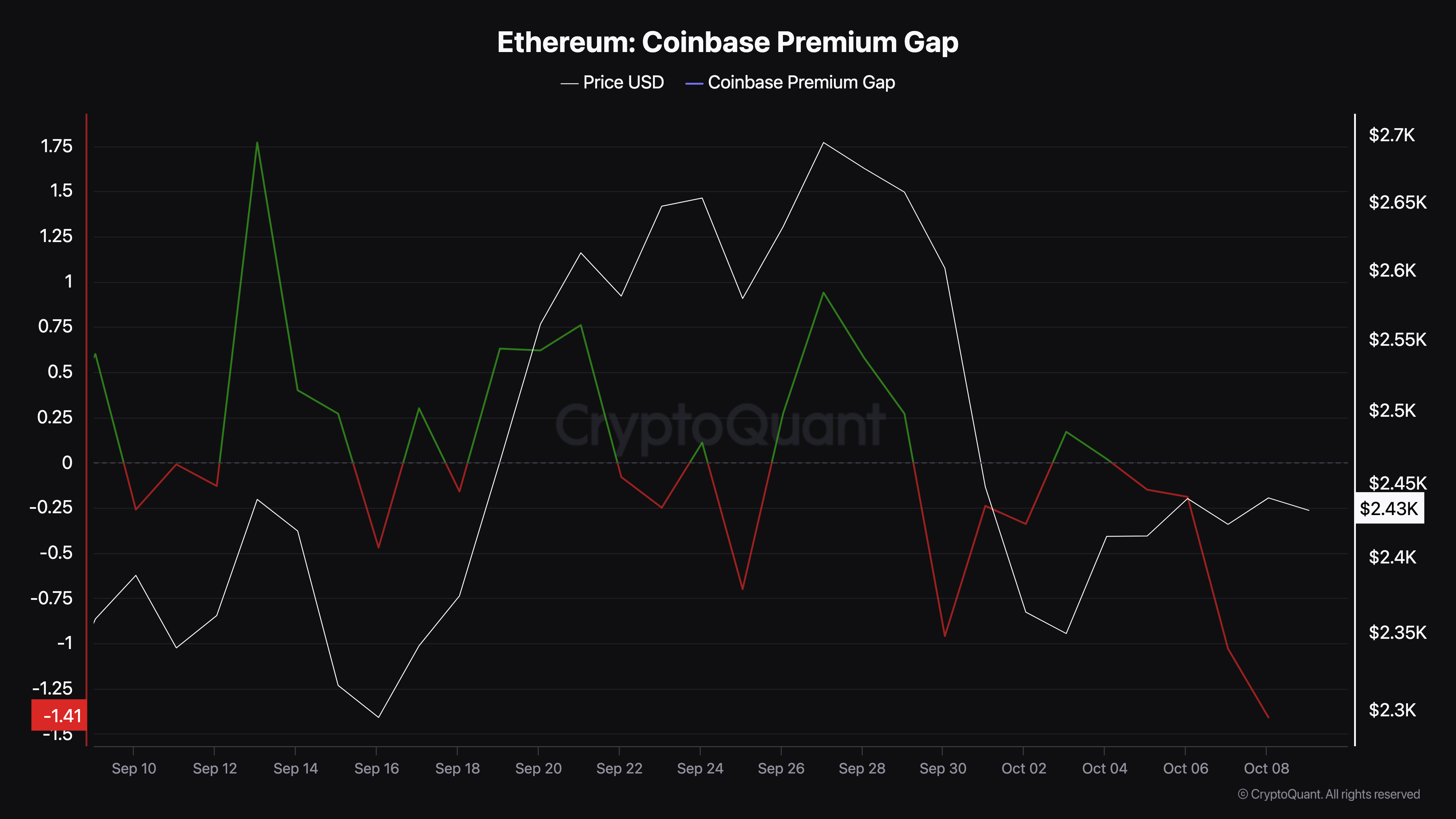 Pressione alla vendita del prezzo di Ethereum