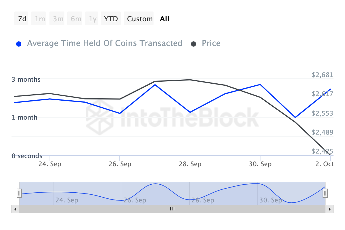 Ethereum vede meno pressione di vendita