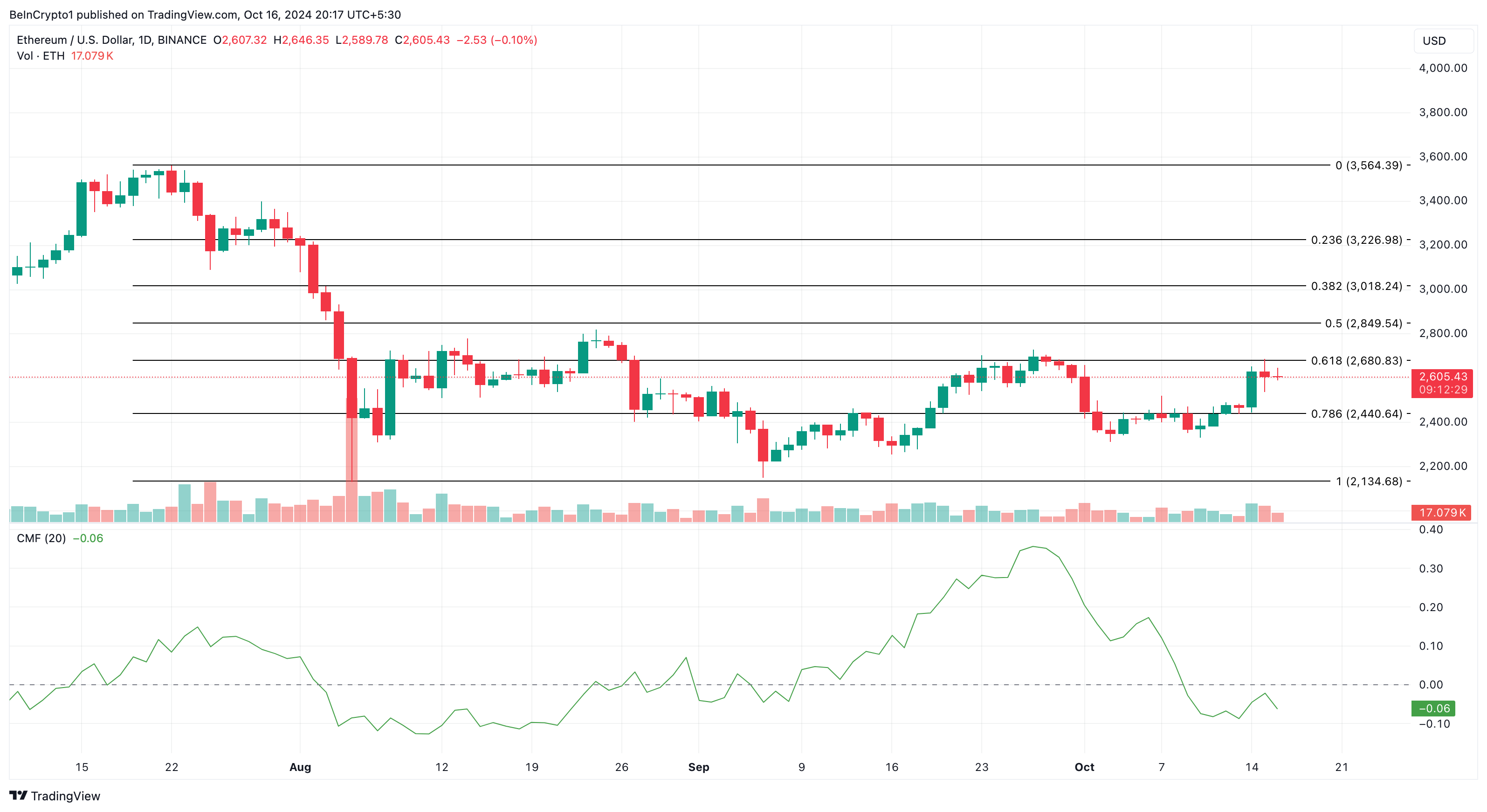 Analisi giornaliera del prezzo di Ethereum