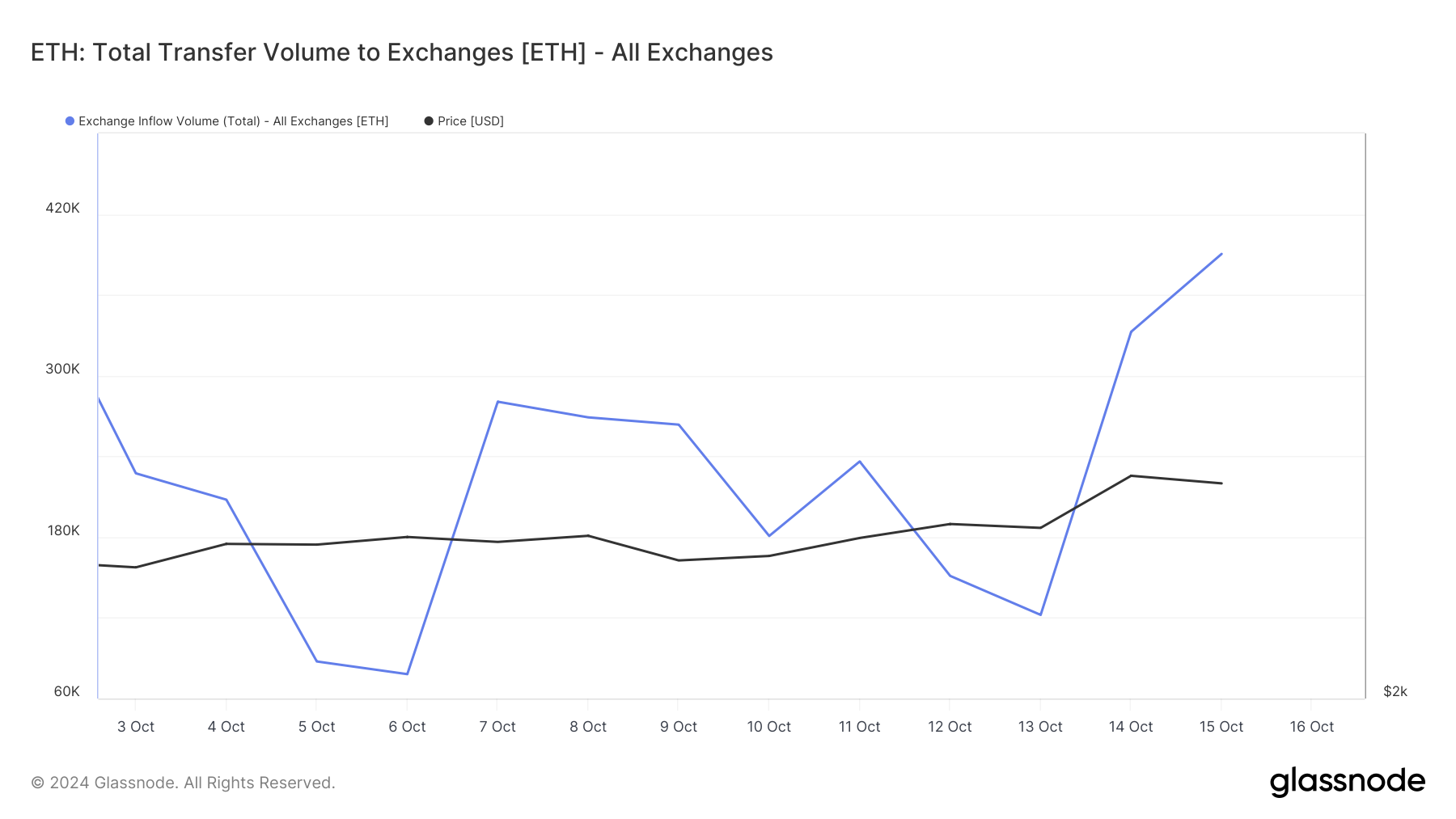 Aumento dell'afflusso di Ethereum sugli exchange