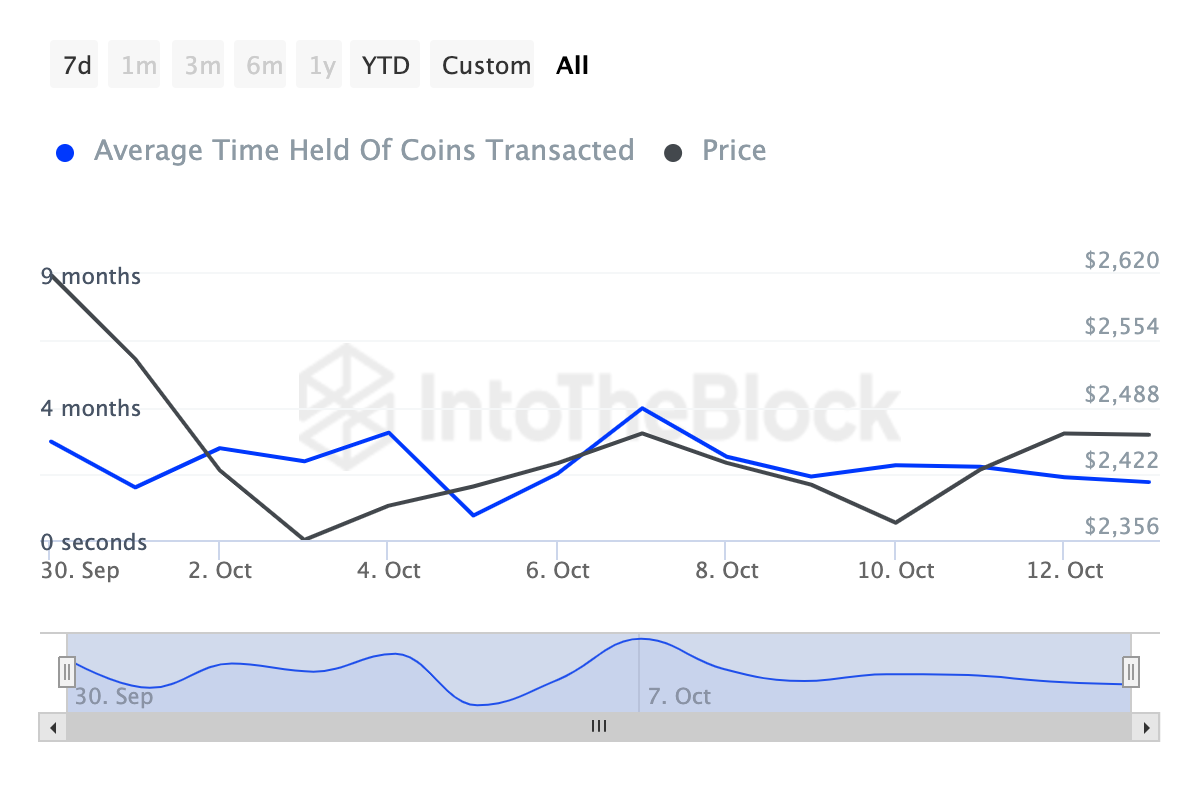 I detentori di ETH stanno vendendo