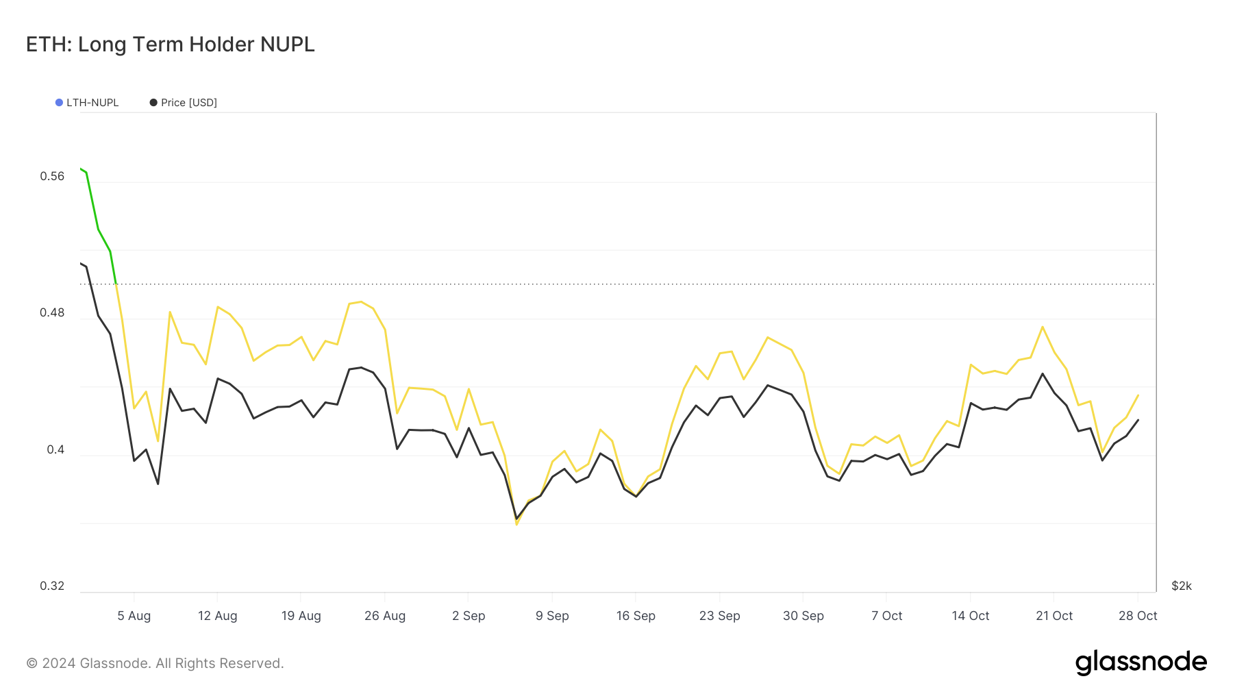 Sentimento dei detentori a lungo termine di Ethereum