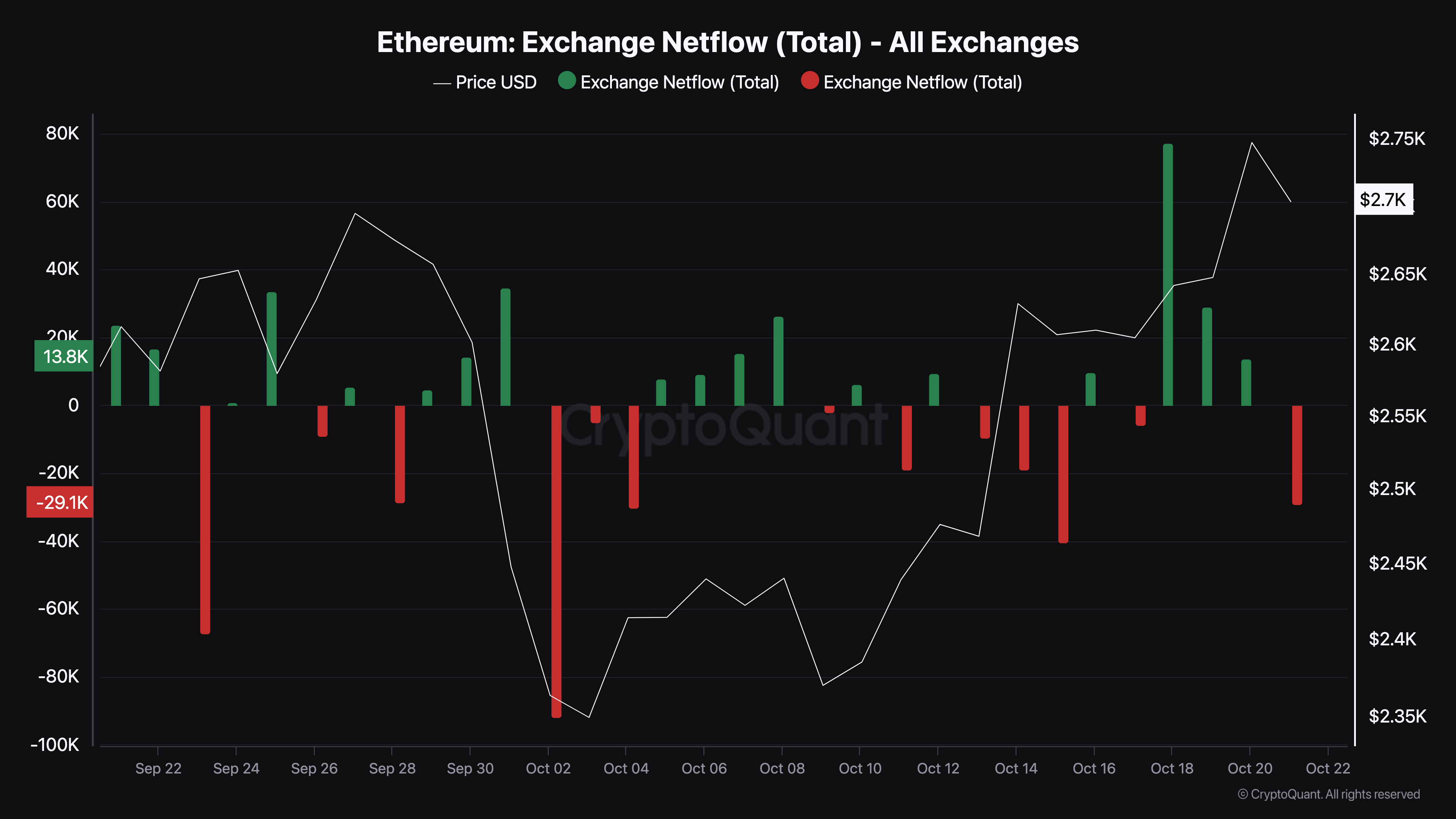 Ethereum vede bassa pressione di vendita