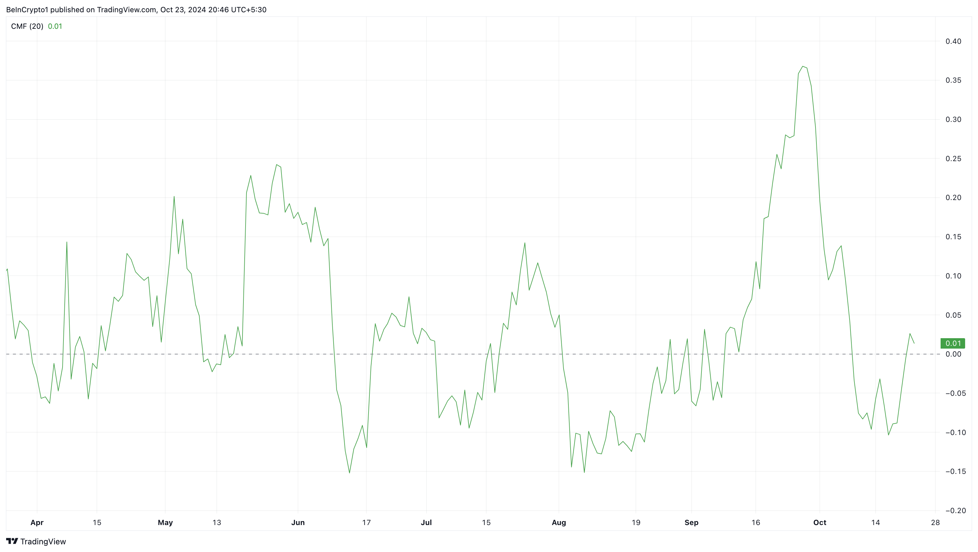 Aumento del flusso di denaro di Ethereum