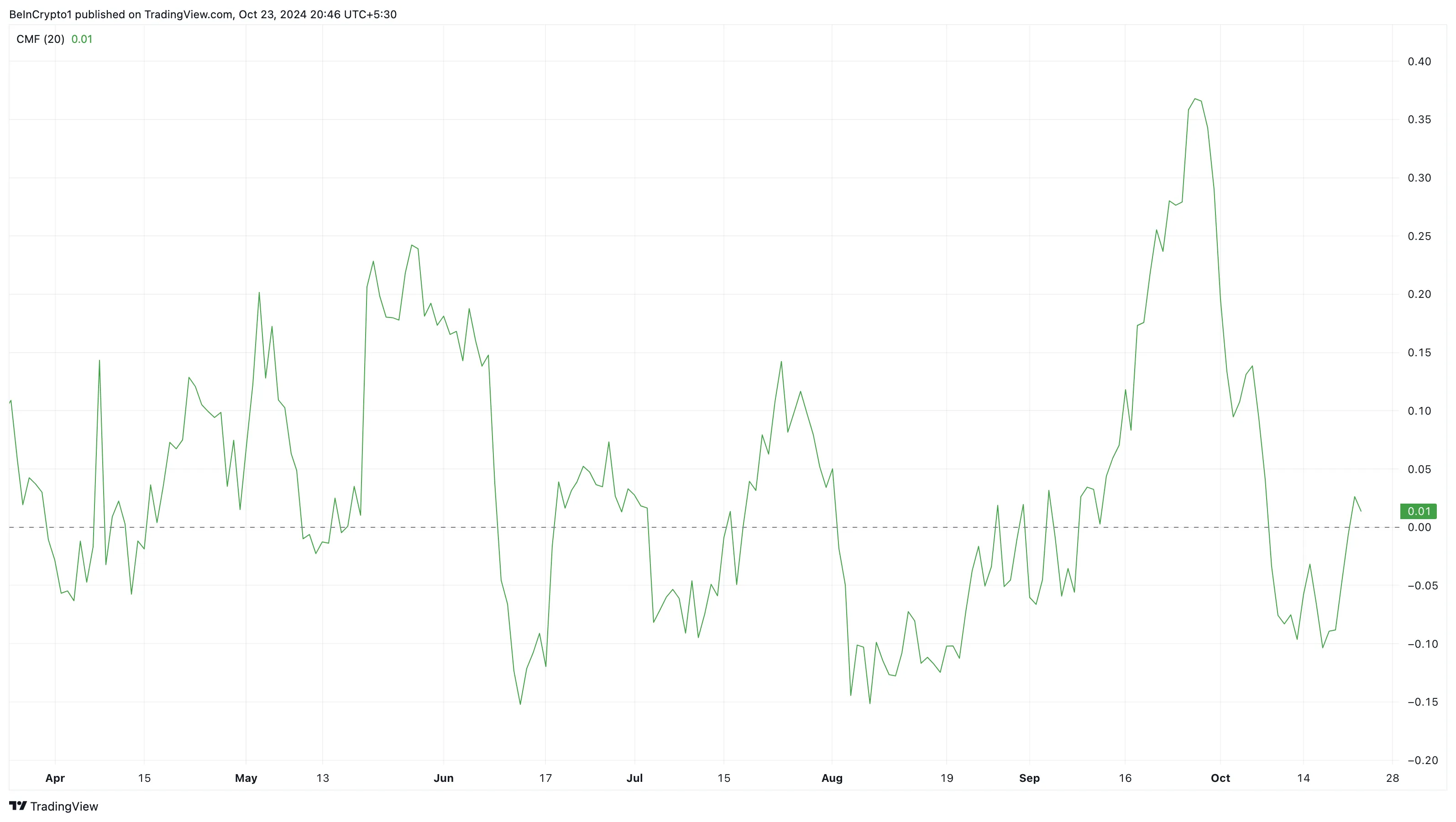 Aumento del flusso di denaro di Ethereum