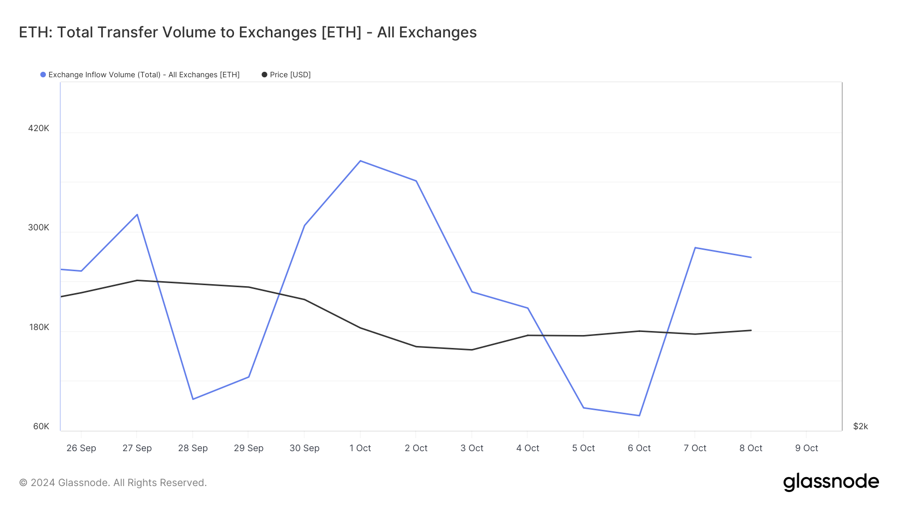 Afflusso di Ethereum negli exchange