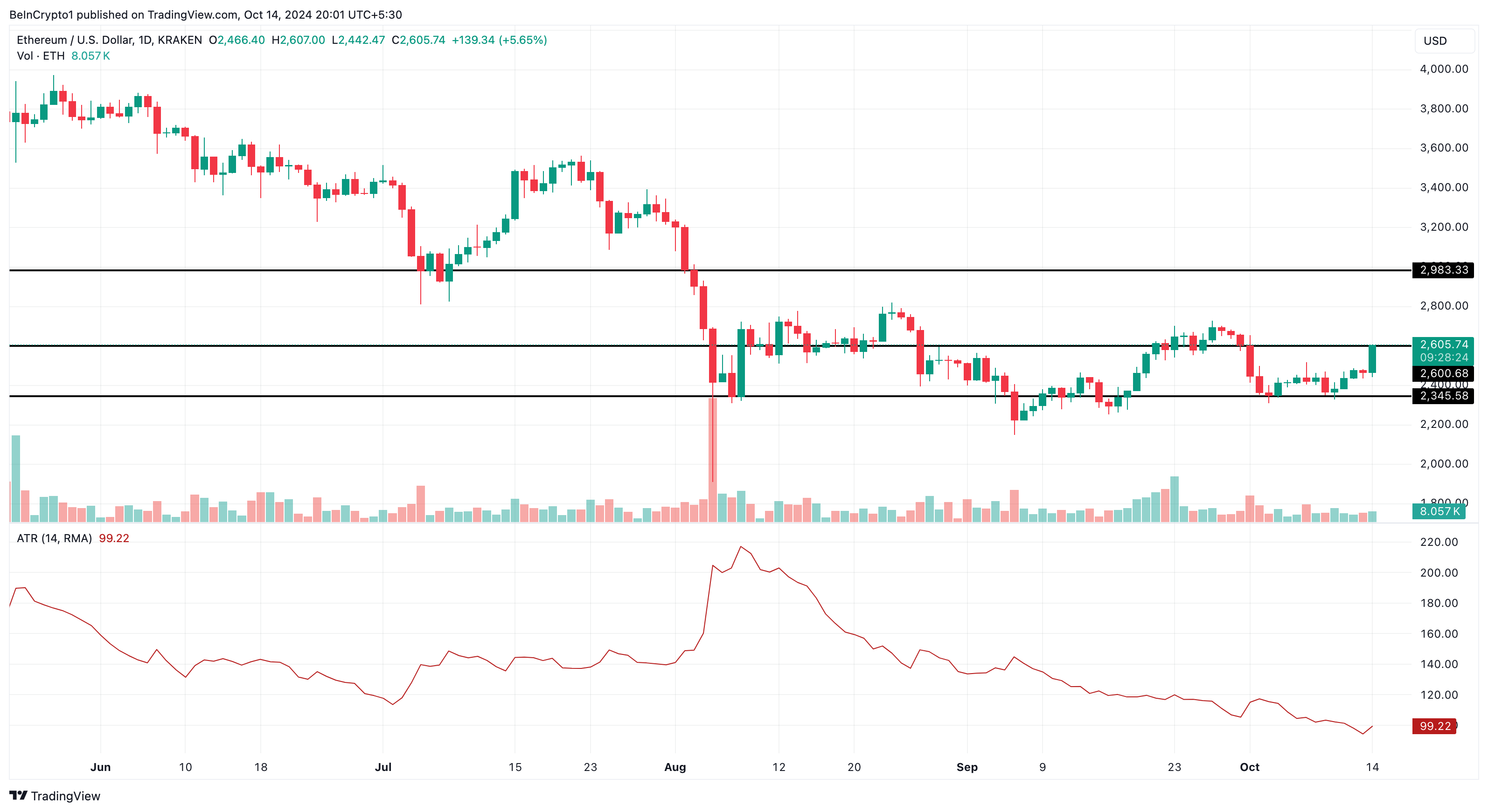 Analisi del prezzo di Ethereum