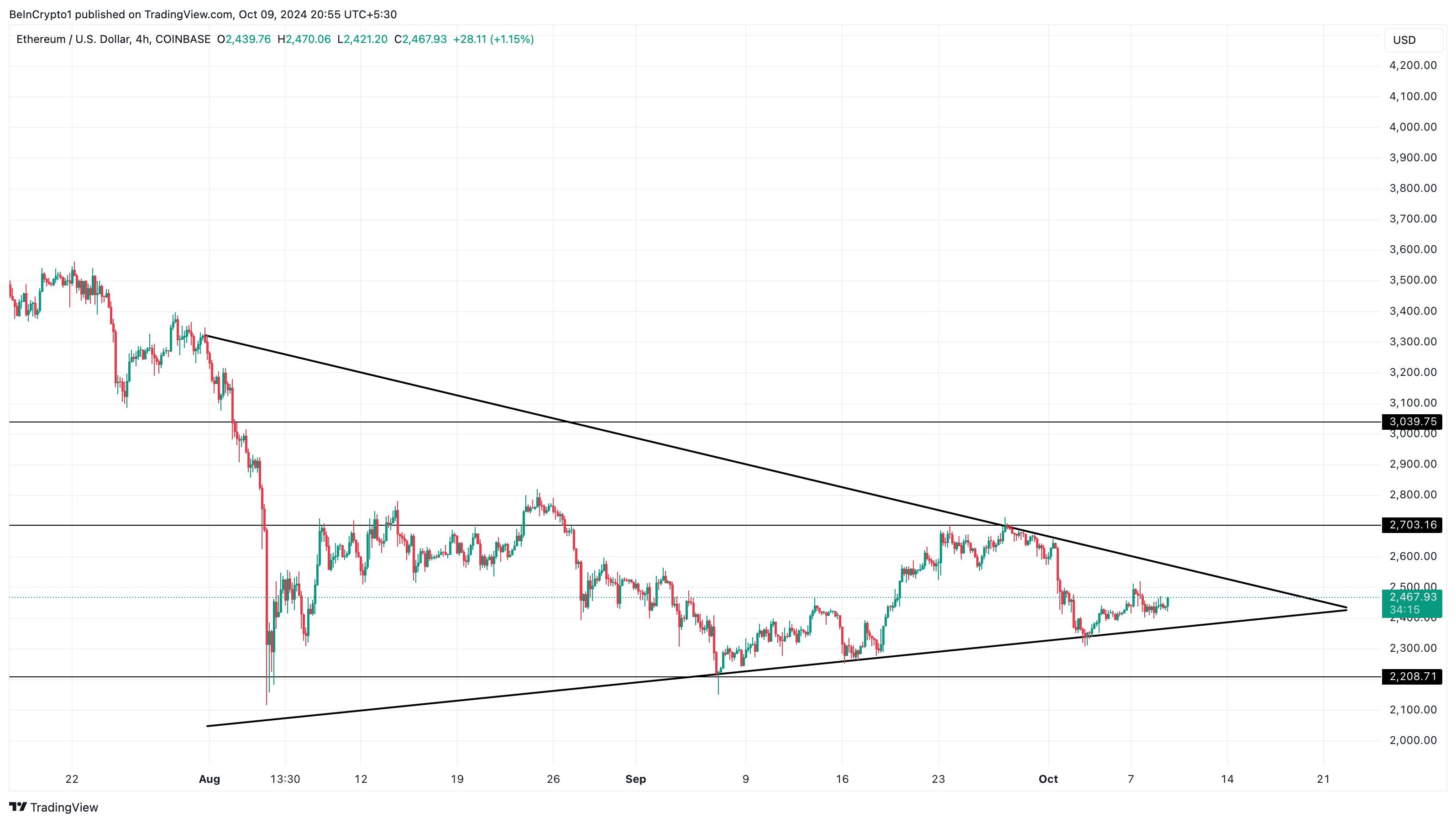 Analisi del prezzo di Ethereum a 4 ore