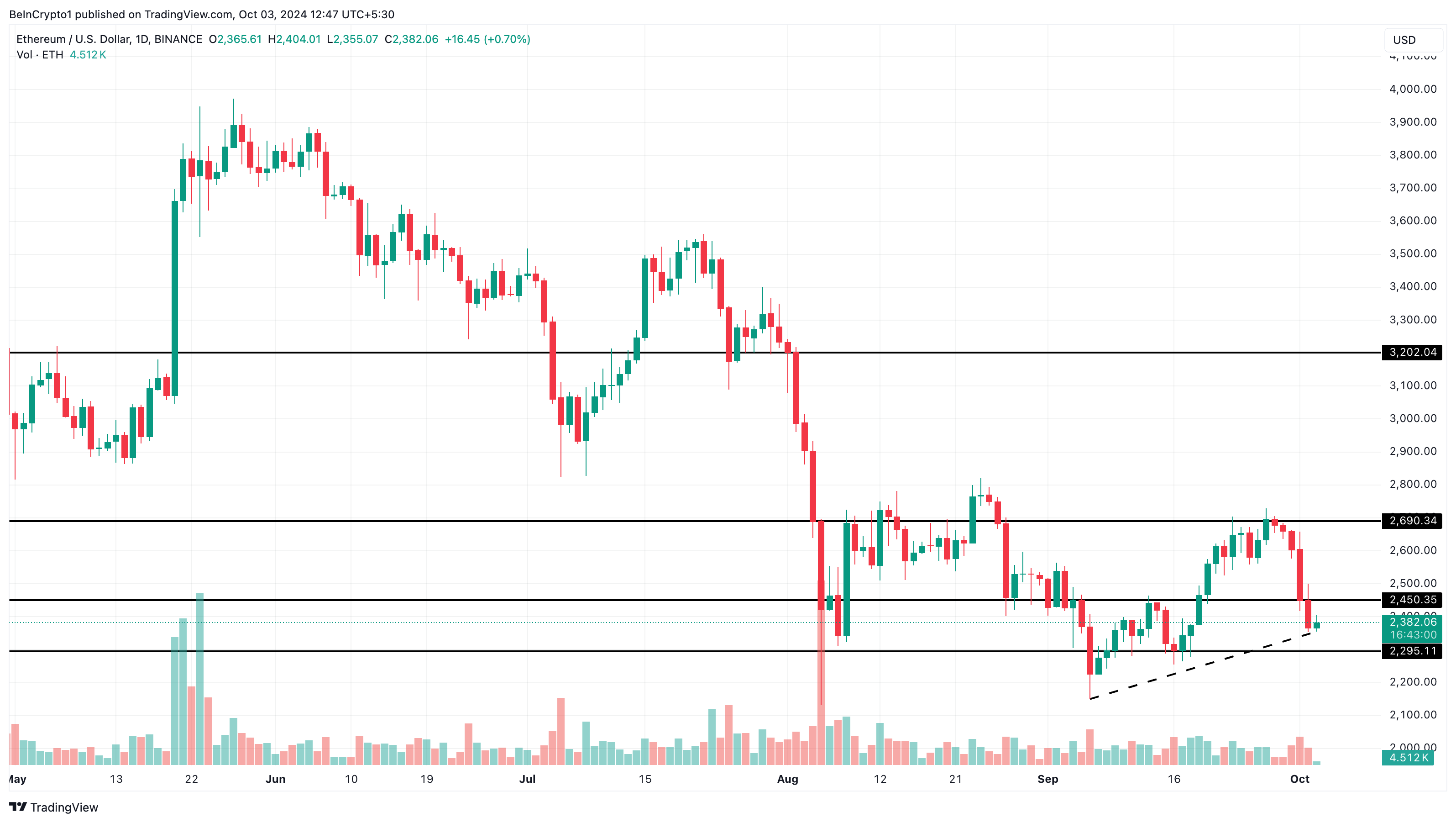 Analisi del prezzo di Ethereum