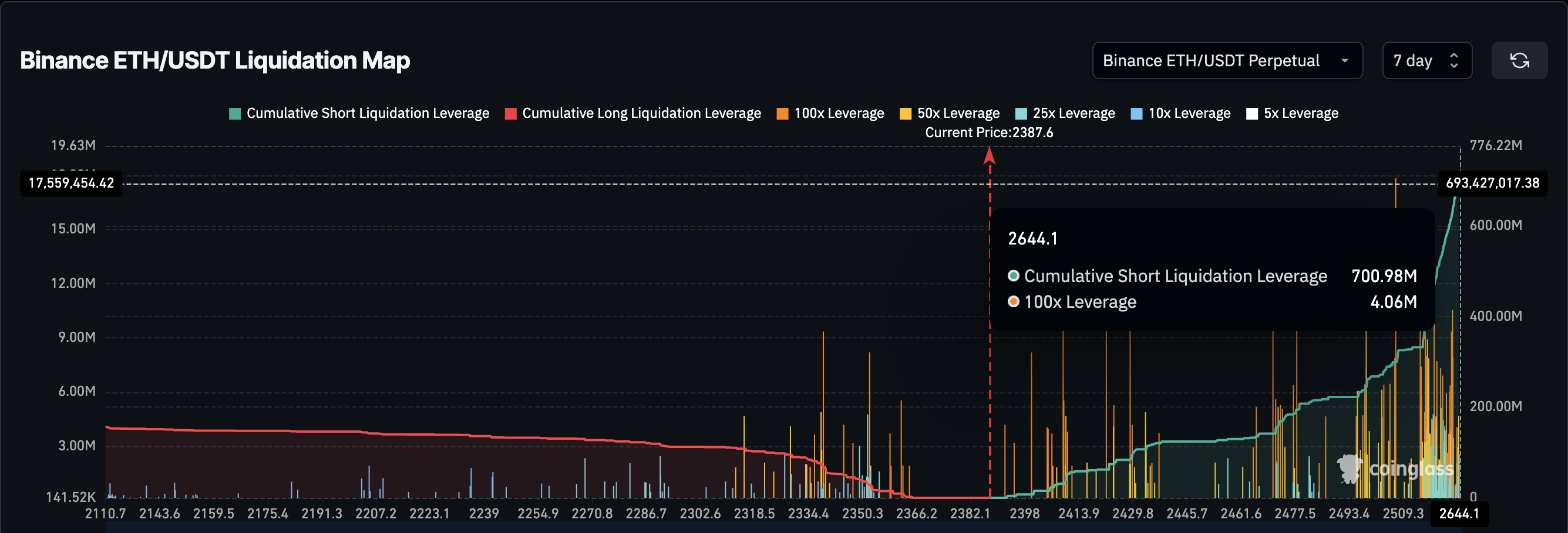 Potenziali liquidazioni di ribassisti su Ethereum