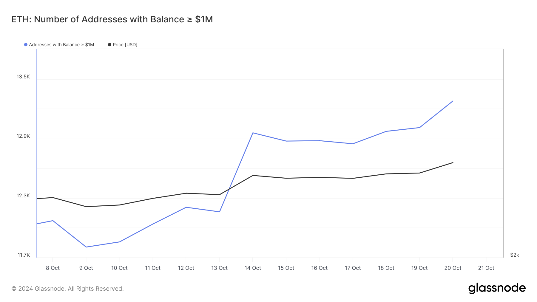 Indirizzi Ethereum con saldo di 1 milione USD