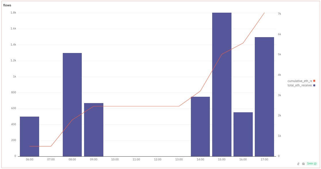 Movimento di ETH da un portafoglio legato a PlusToken