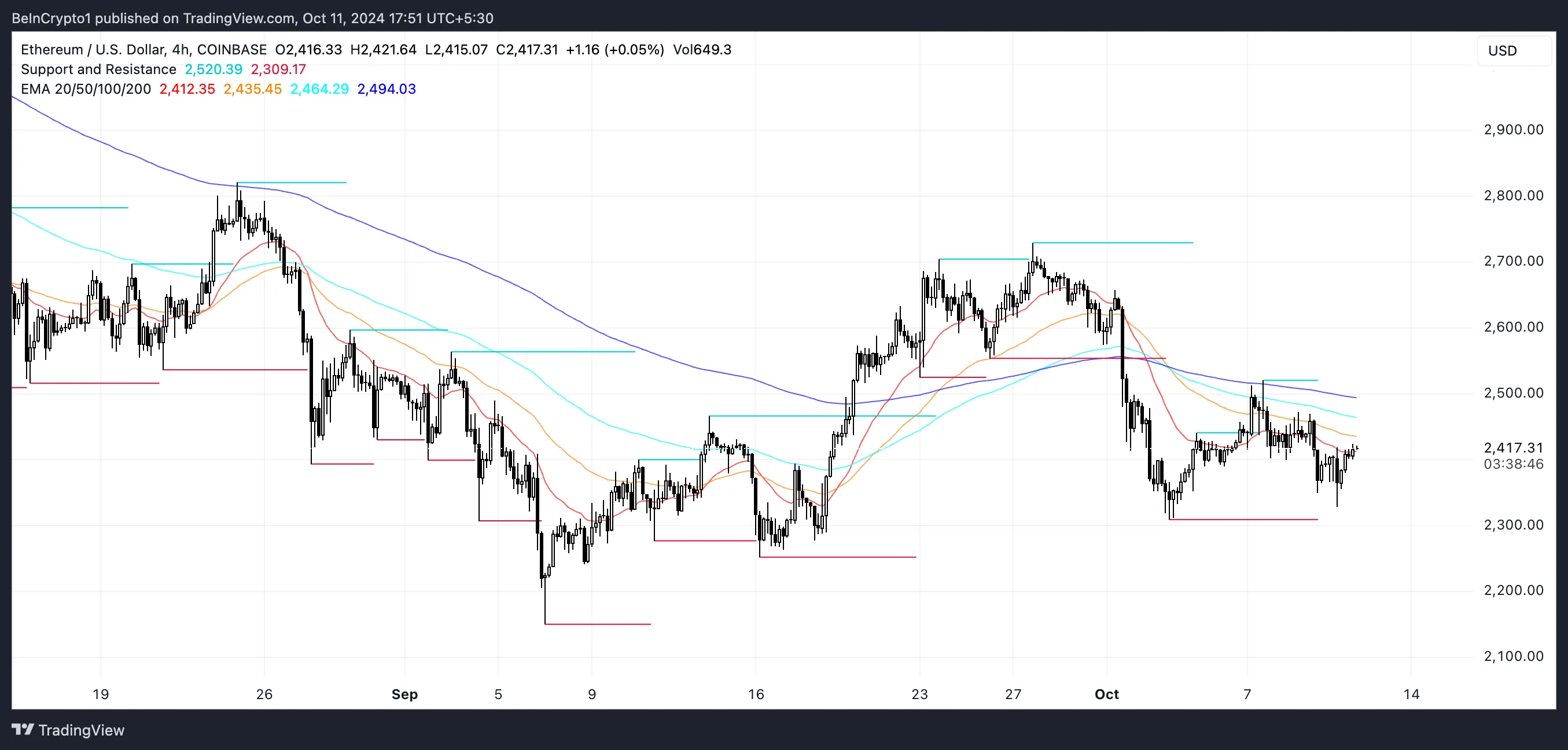 Linee EMA di ETH e supporto e resistenza.