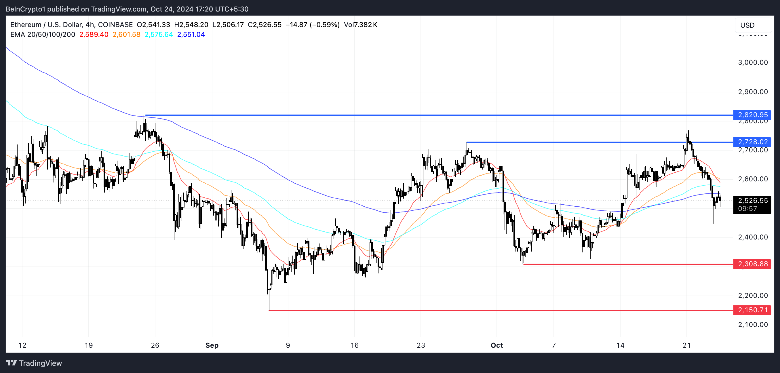 Linee EMA di ETH e supporto e resistenza.