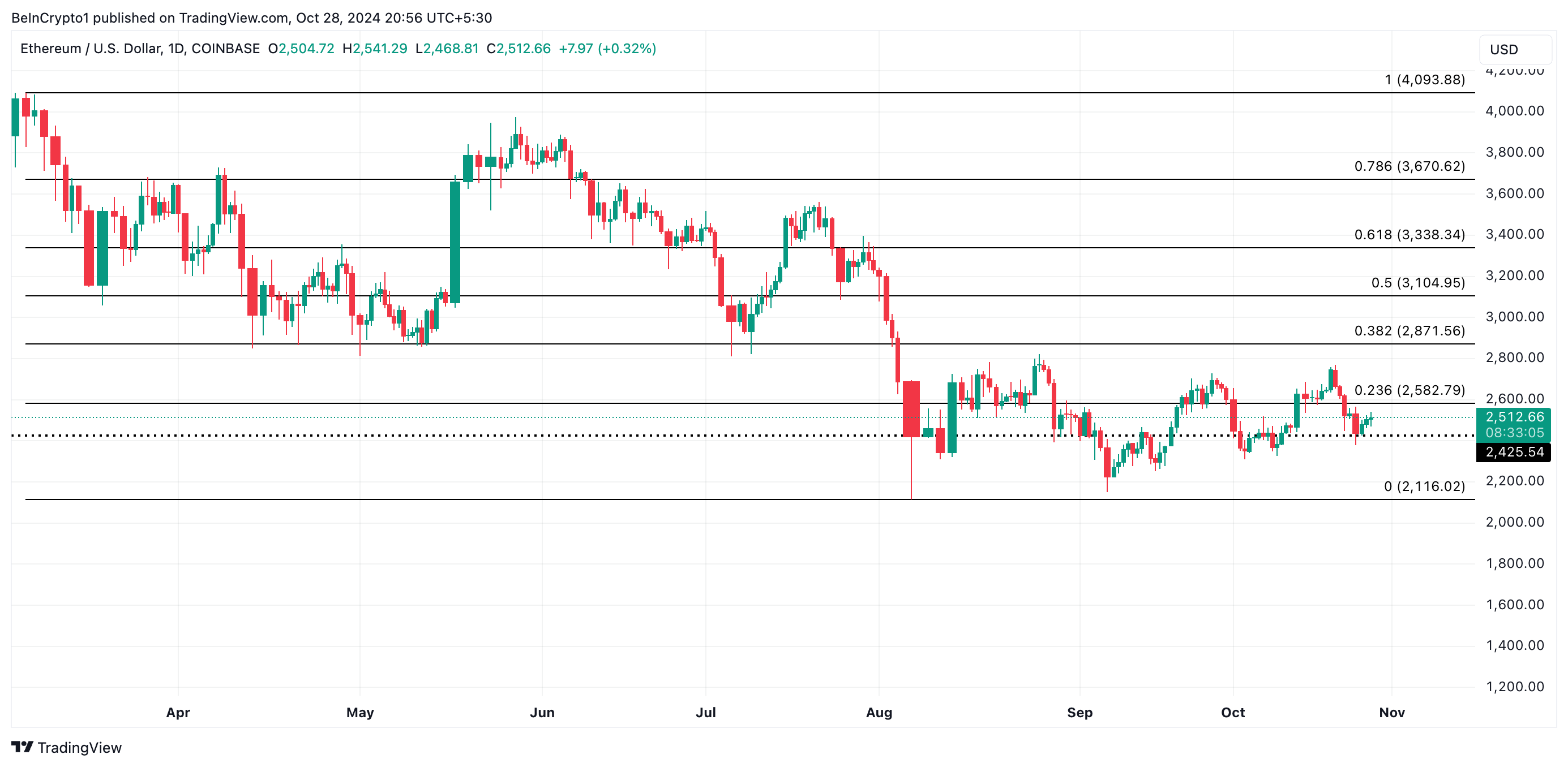 Analisi del prezzo di ETH.