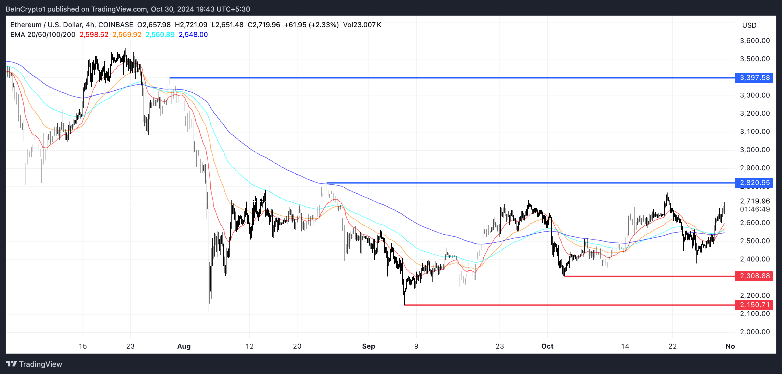 Linee EMA di ETH e supporto e resistenza.