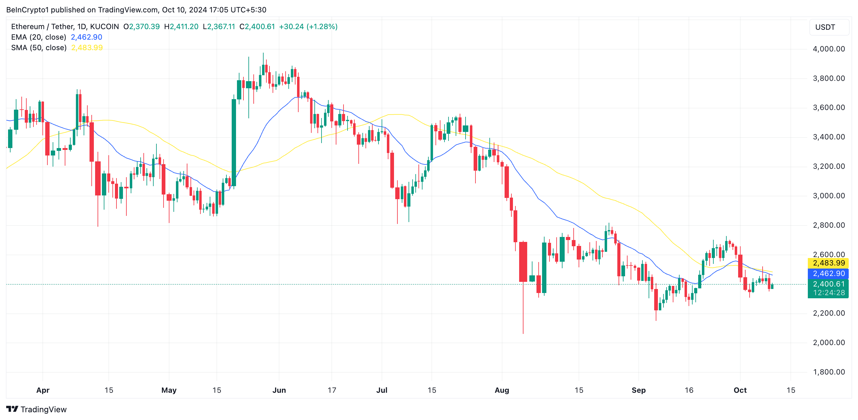 Etereo 20 giorni EMA/50 giorni SMA