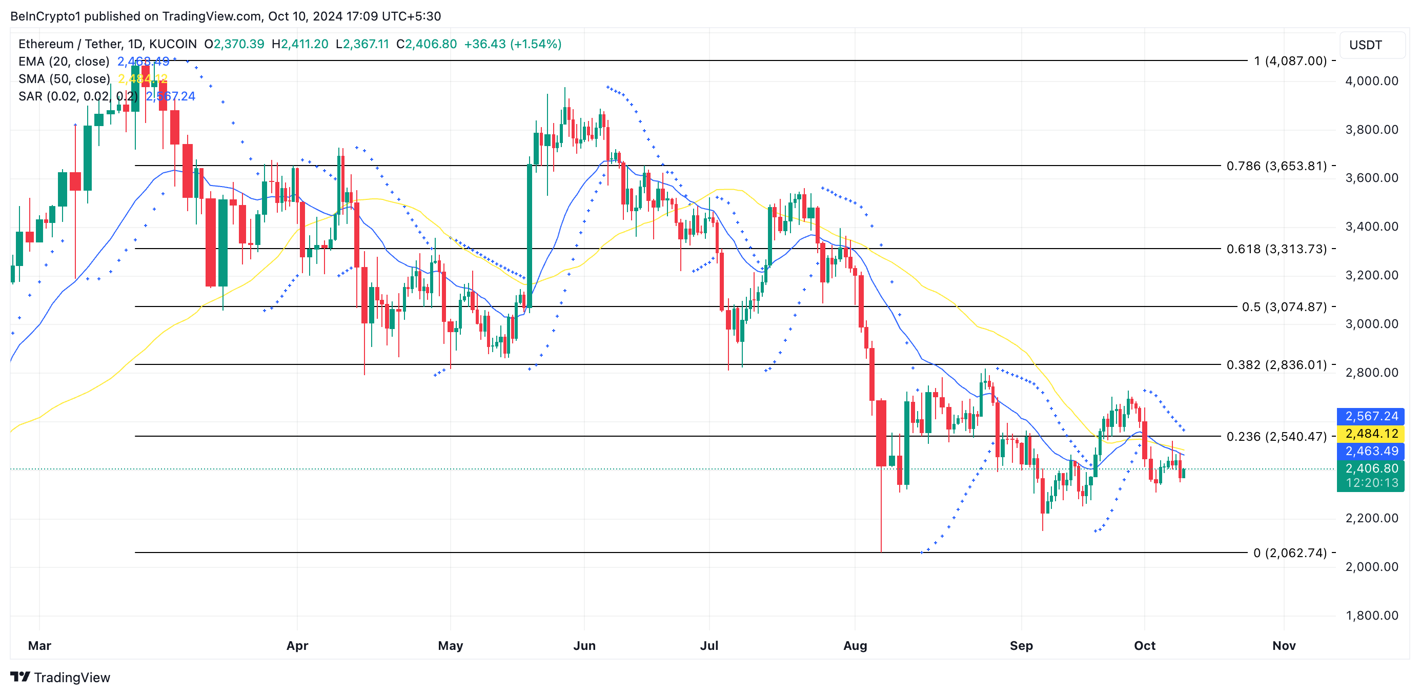 Previsione del prezzo di eth