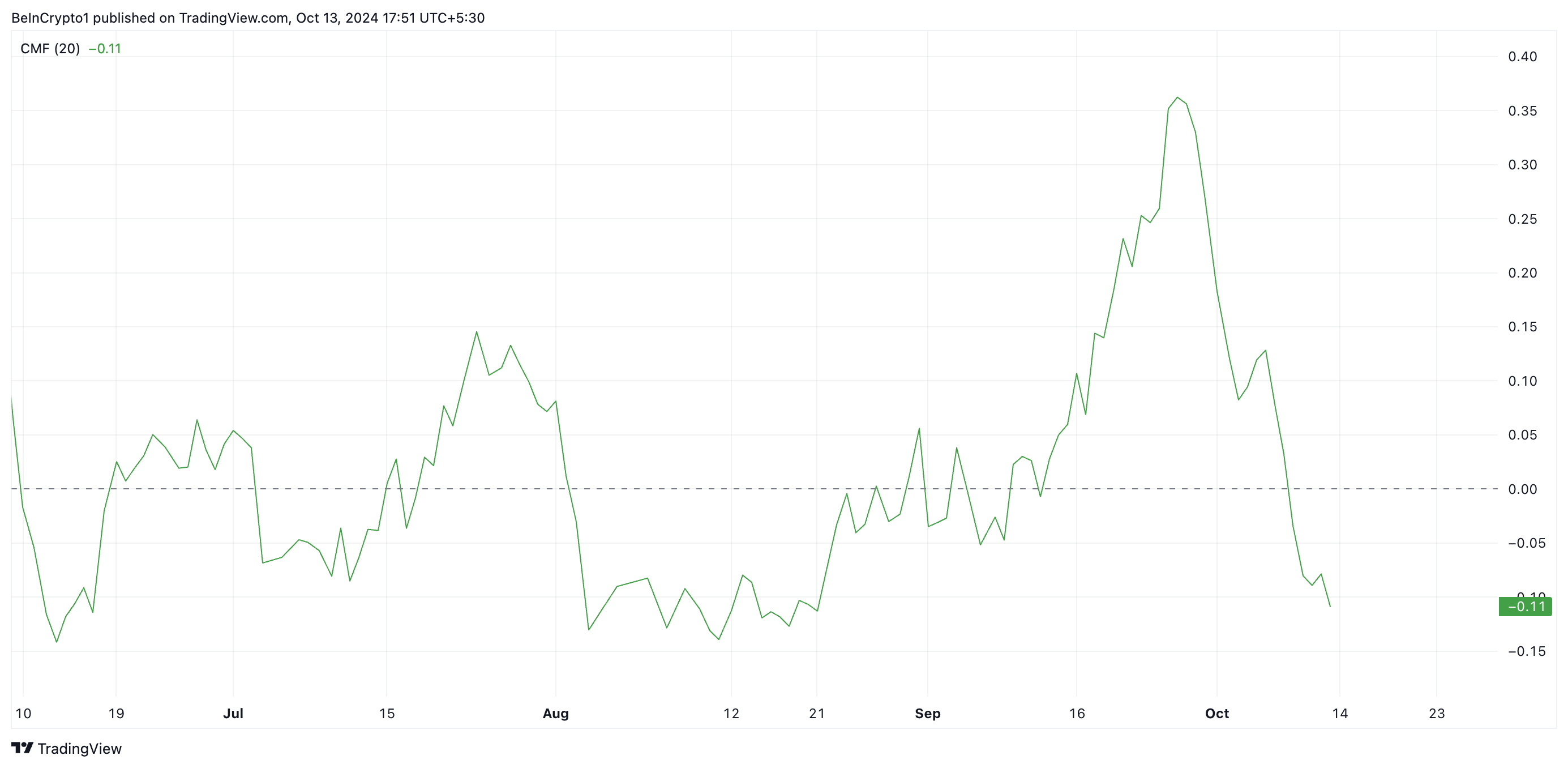 CMF di Ethereum