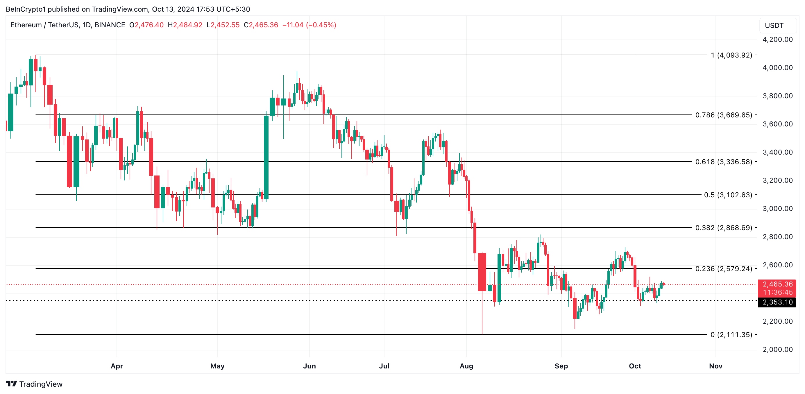 Analisi del prezzo di Ethereum.