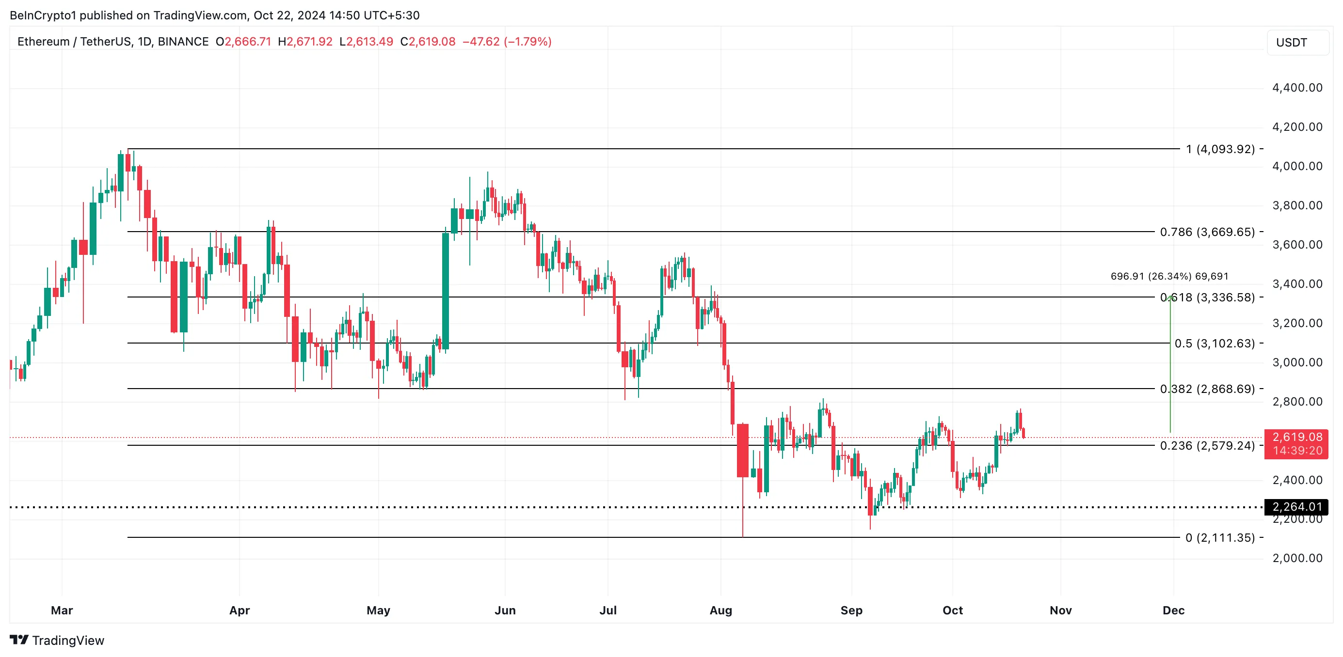 Analisi del prezzo di Ethereum