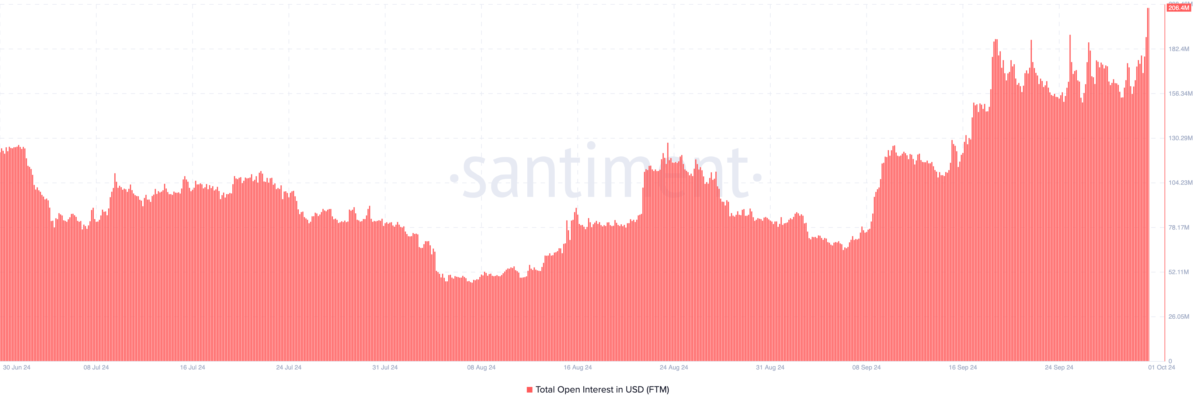 Open Interest di Fantom (FTM)