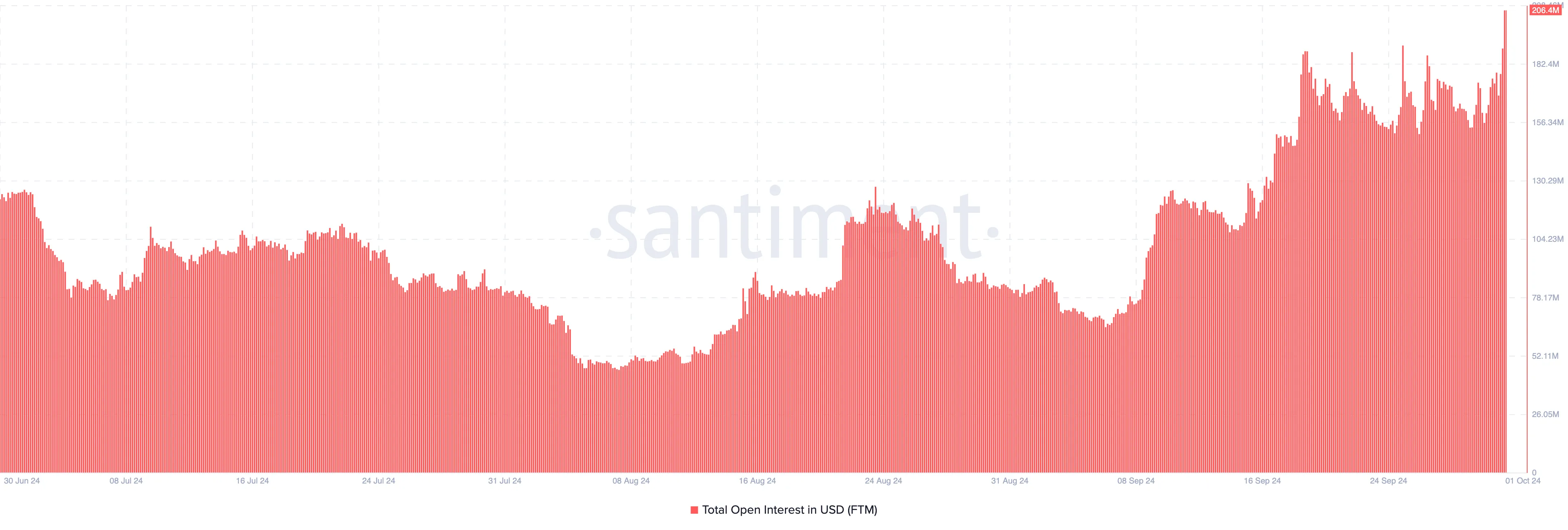 Open Interest di Fantom (FTM)