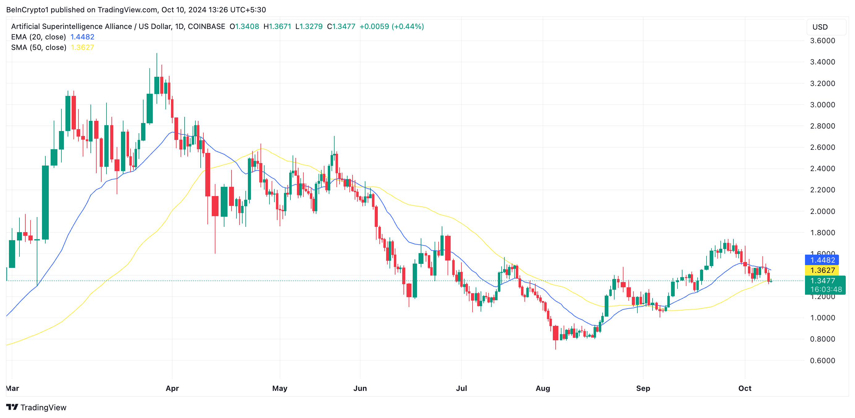FET 20 giorni EMA/50 giorni SMA