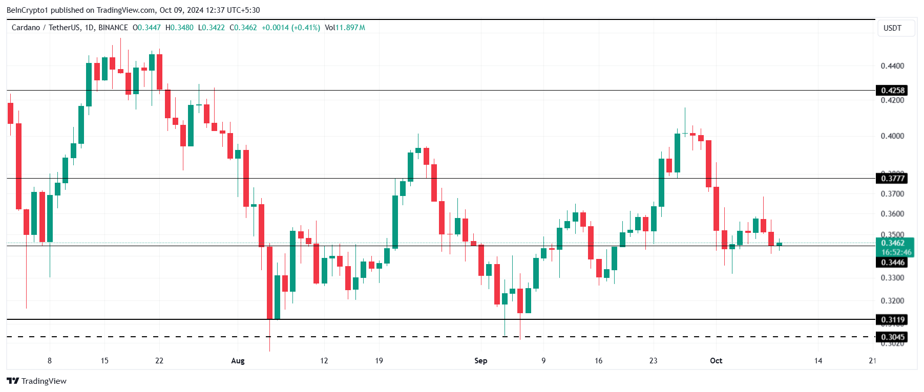Analisi del prezzo di Cardano