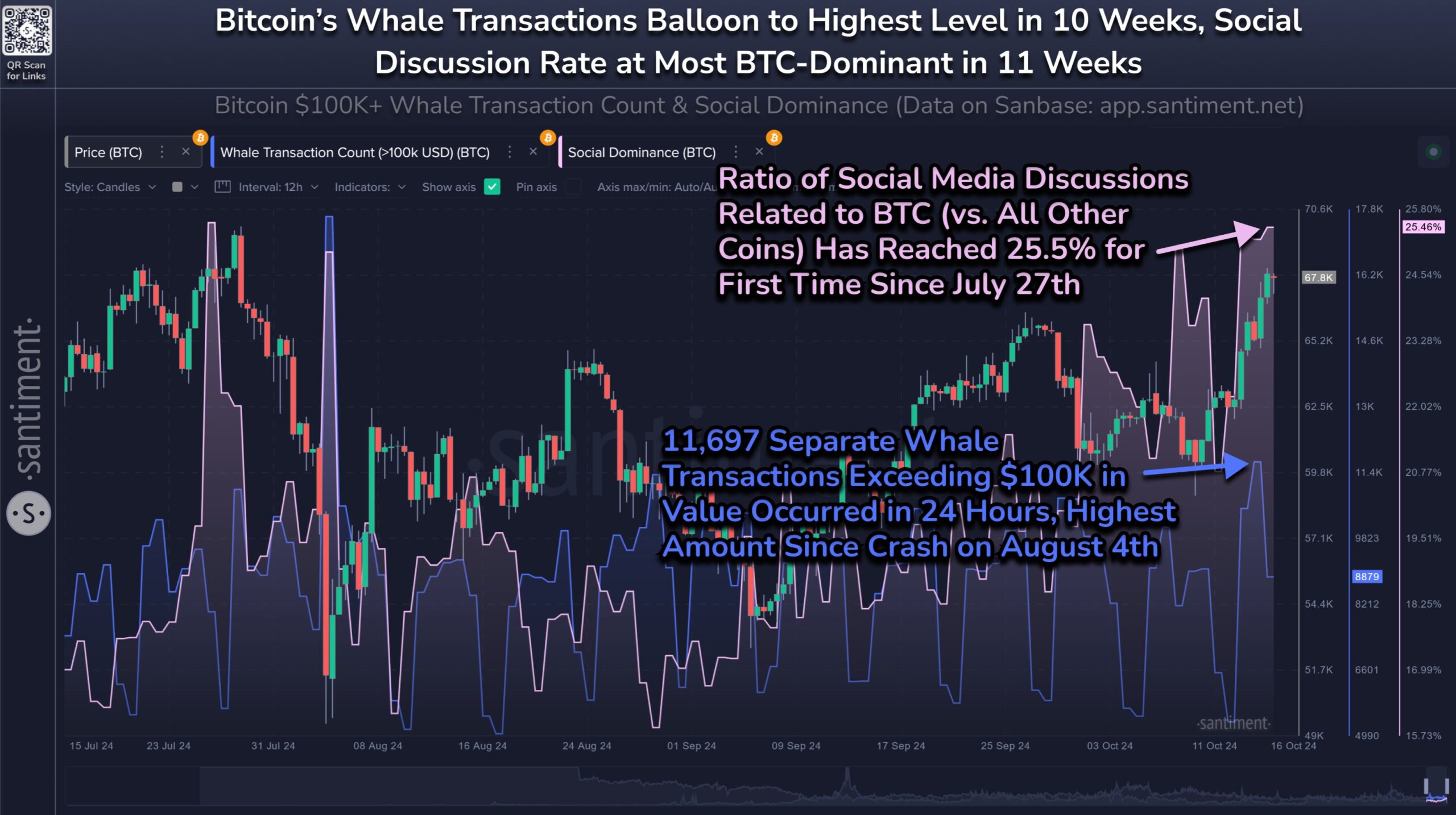 Transazione di Whale Bitcoin e Discussione sui Media.