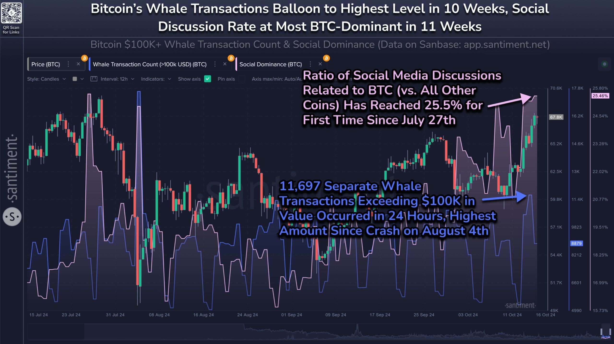 Transazione di Whale Bitcoin e Discussione sui Media.