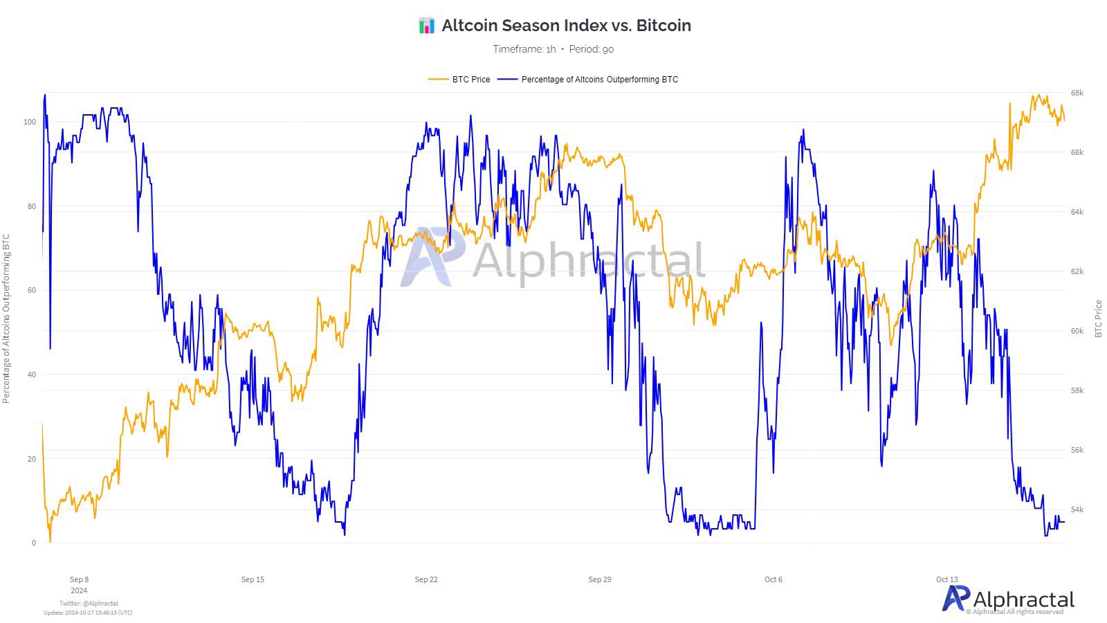 Prezzo BTC vs Percentuale di Altcoin che superano BTC.