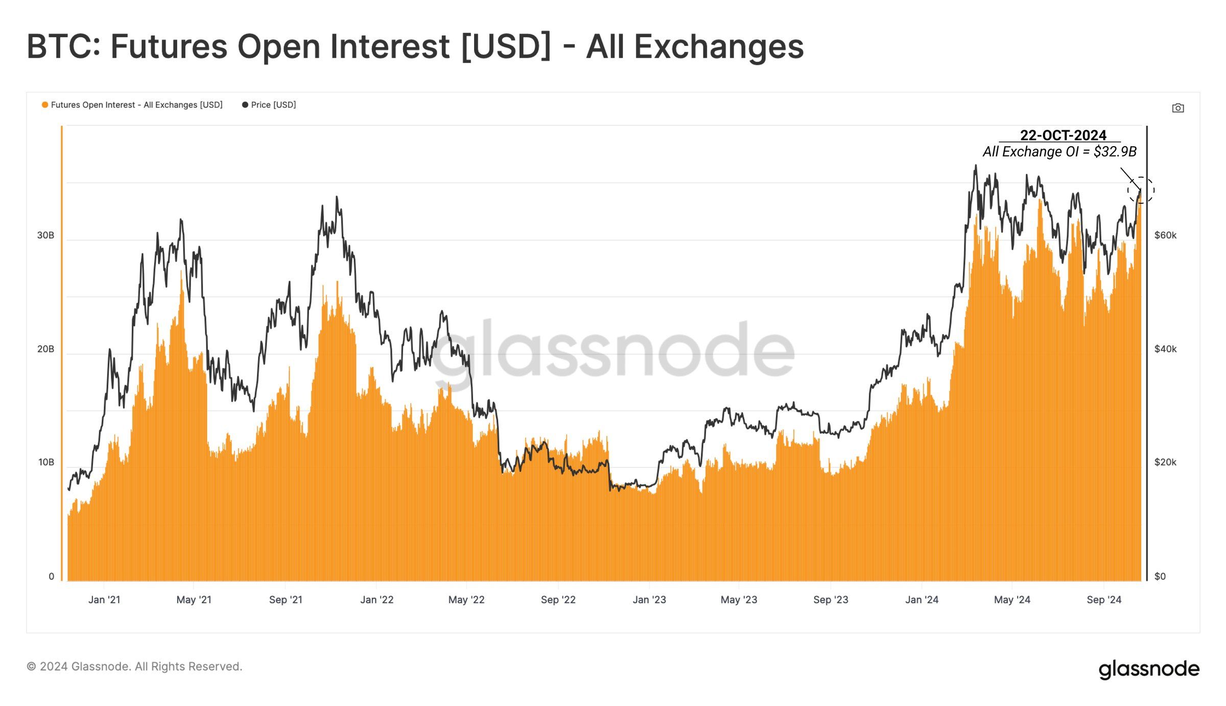 Open Interest di Bitcoin.