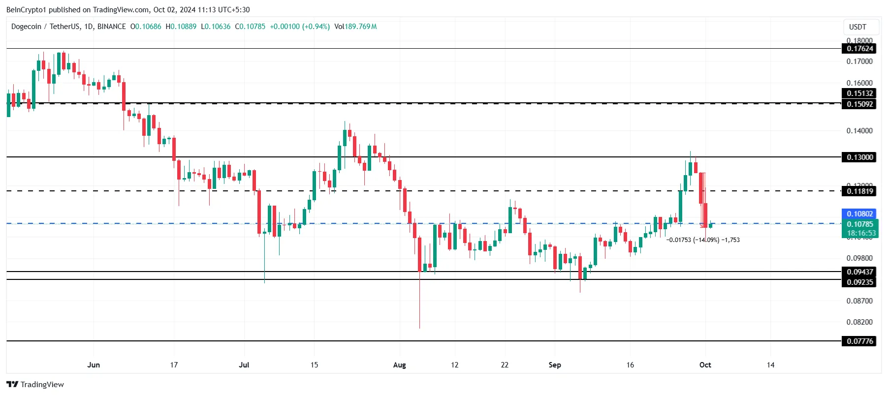 Dogecoin Price Analysis.