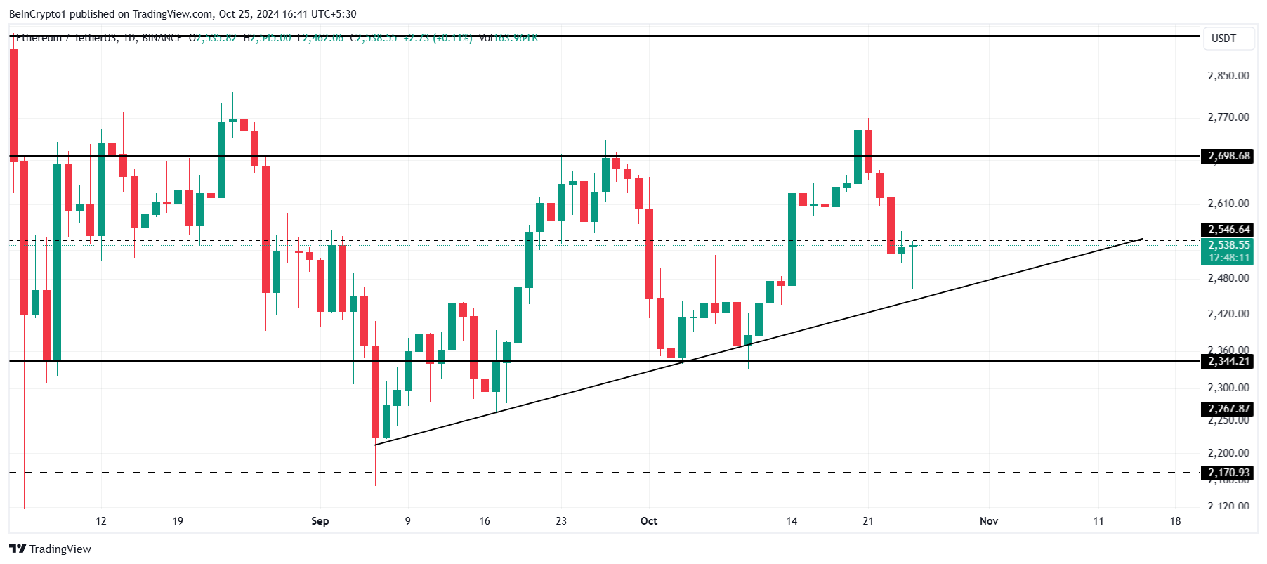 Analisi del prezzo di Ethereum.