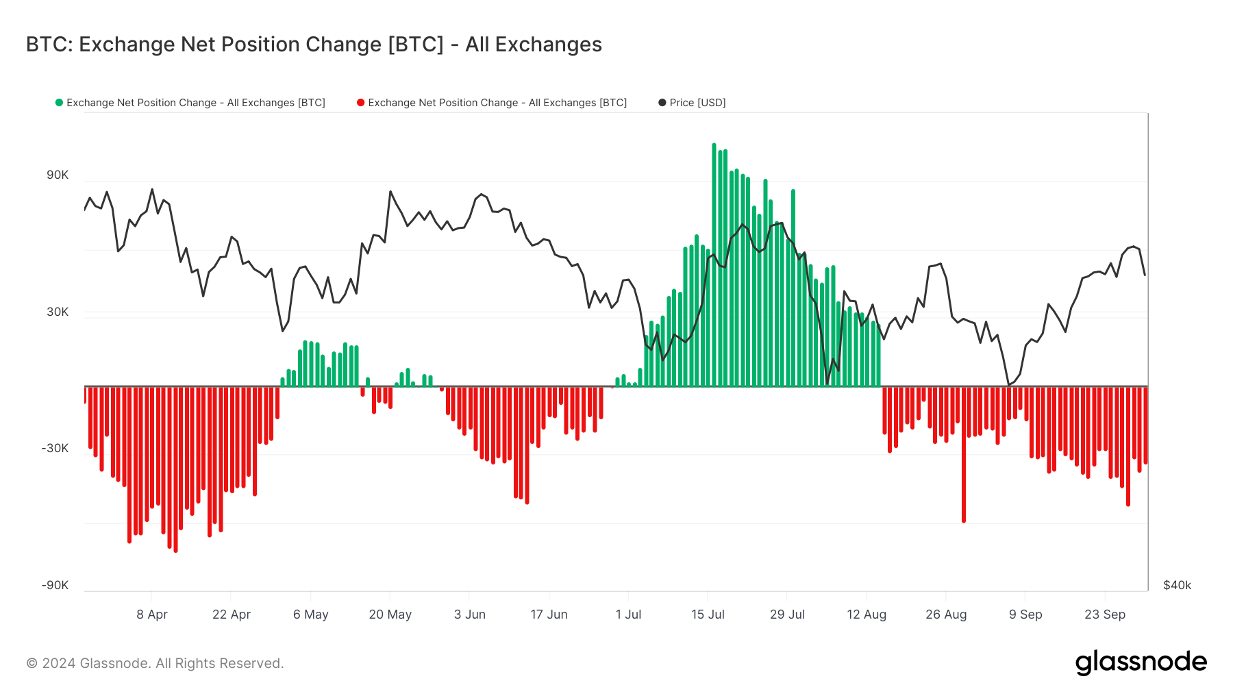Cambio netto della posizione di Bitcoin sugli exchange.