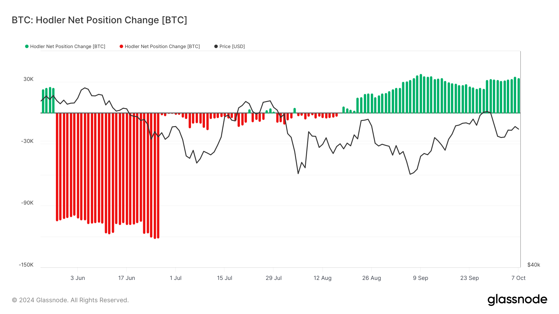 Cambio della Posizione Netta dei Hodler di Bitcoin.