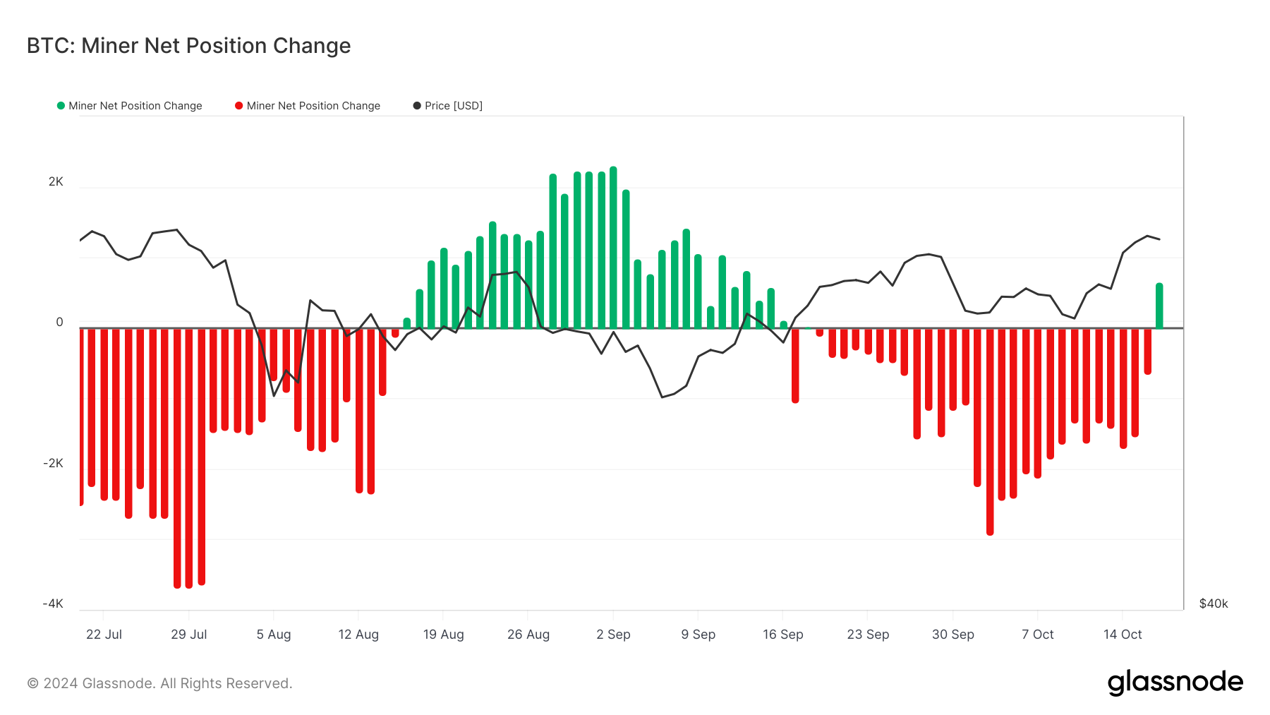 Cambio della Posizione Netta dei Minatori di Bitcoin