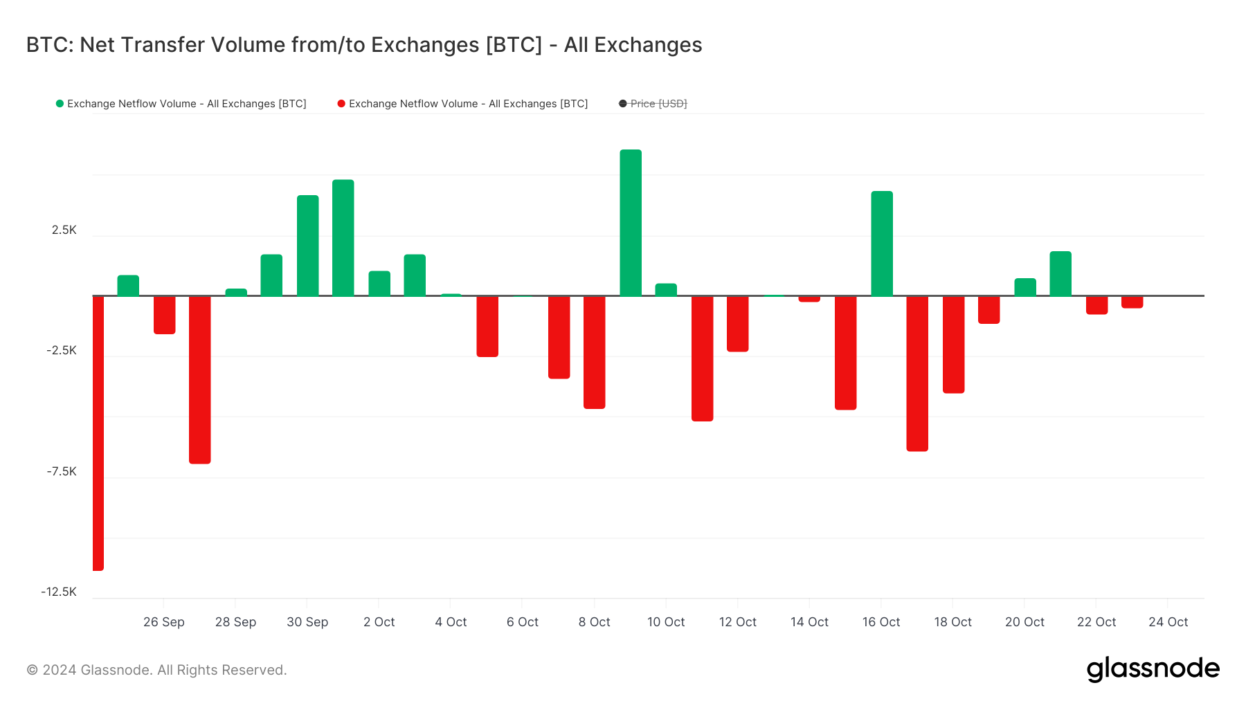 Volume netto di trasferimento del BTC - Exchange.