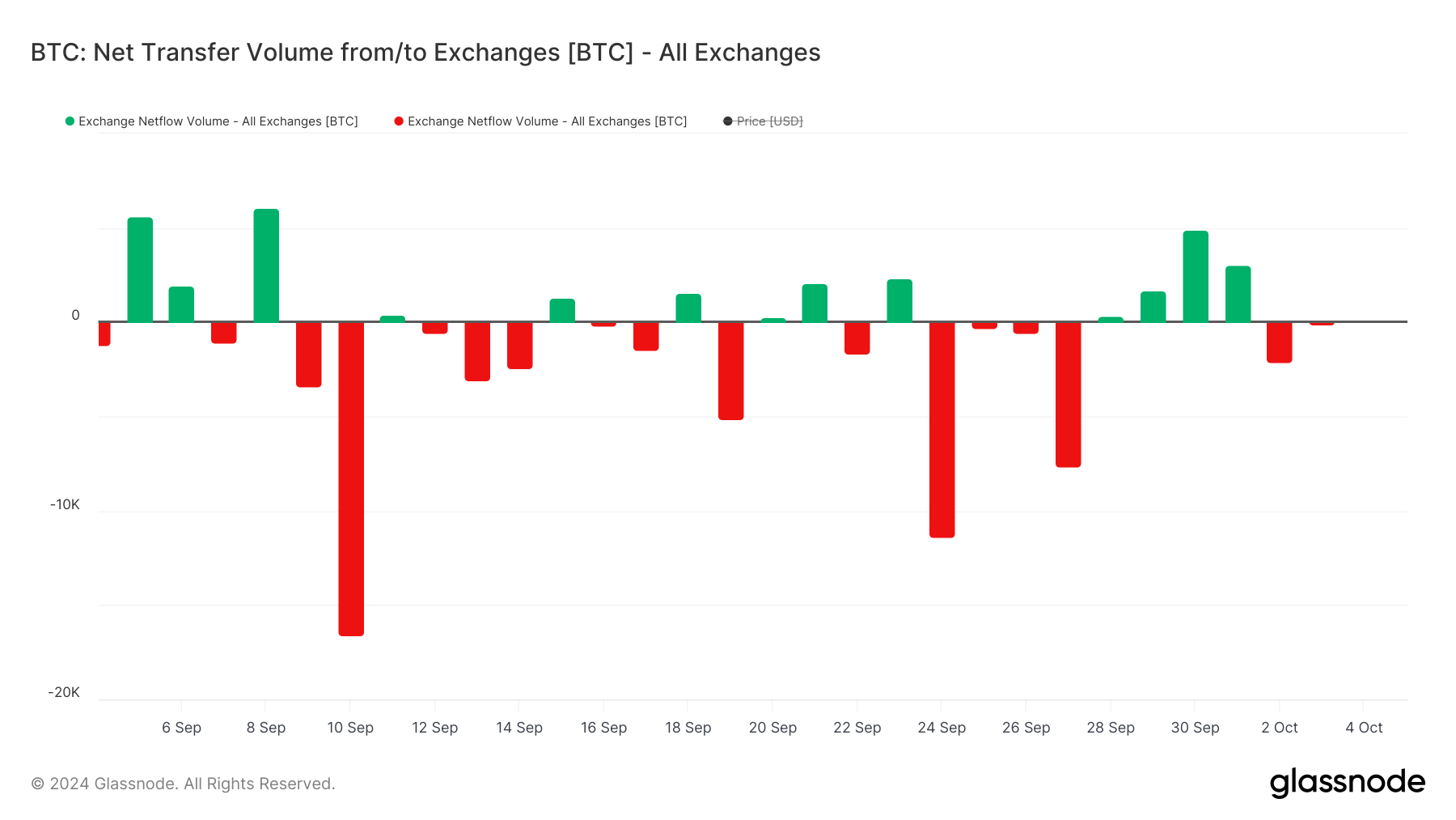 Volume netto di trasferimento BTC - Exchange.