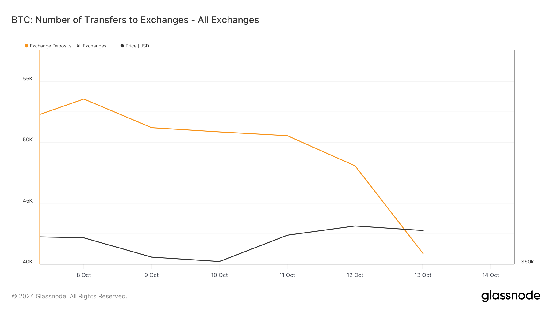 Depositi di Bitcoin negli exchange