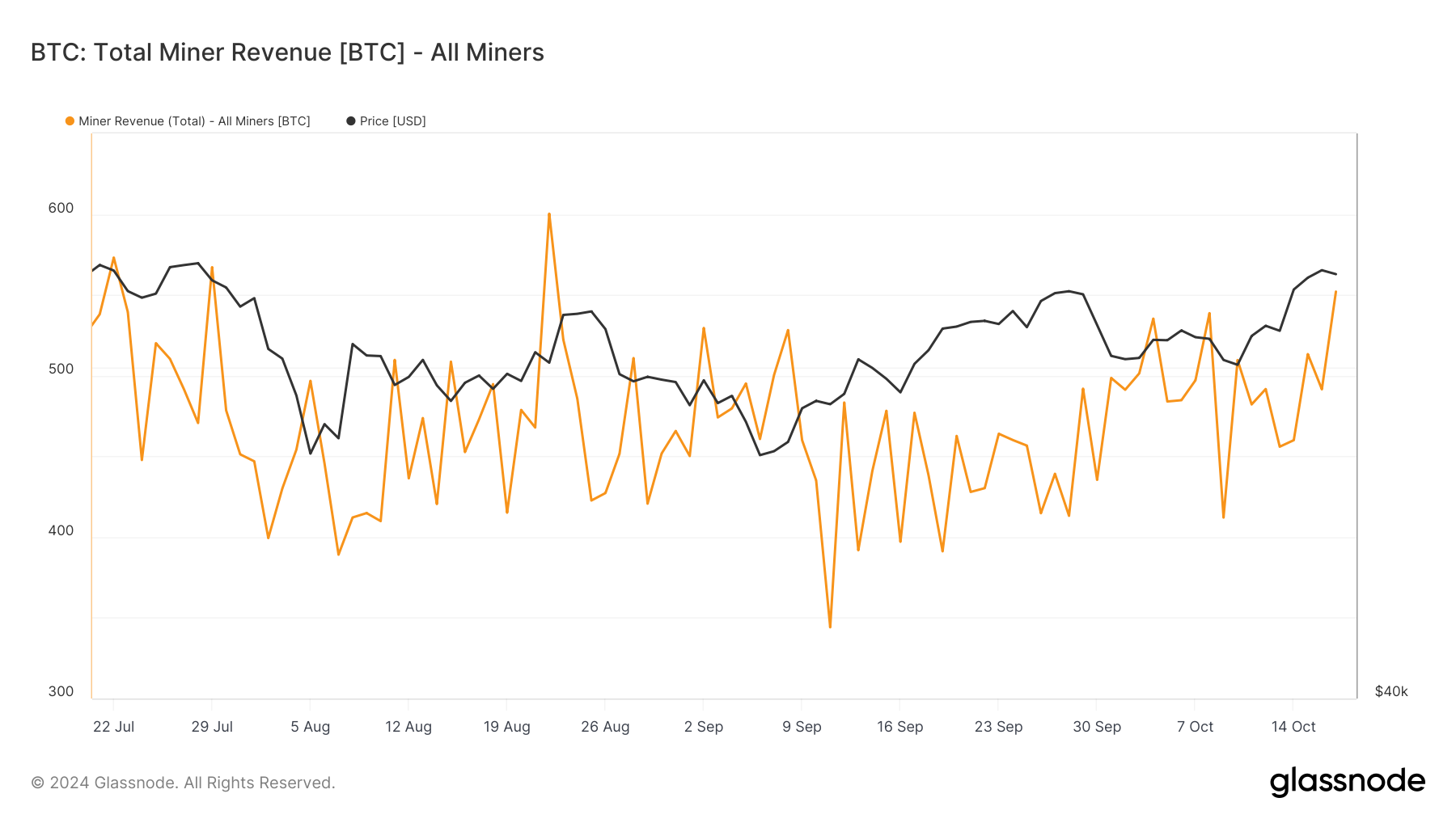 Ricavi totali dei minatori di Bitcoin