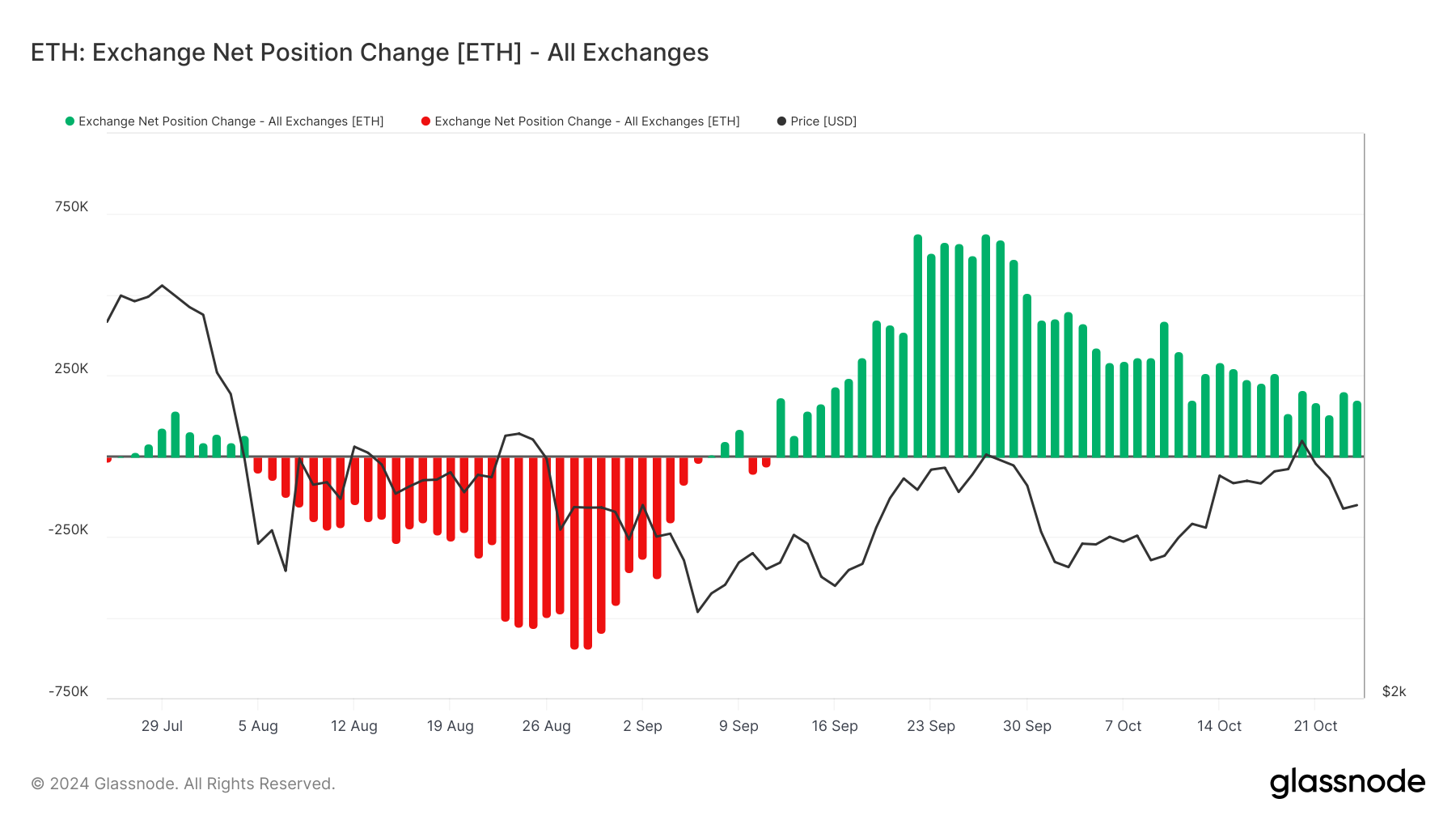 Cambio della posizione netta di Ethereum sugli exchange.