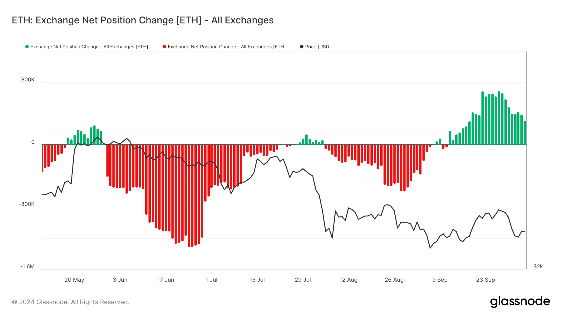 Cambio della posizione netta di Ethereum negli exchange.