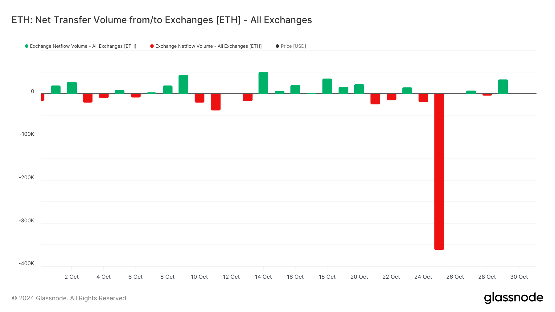 Volume di trasferimento netto di ETH da/a gli exchange.