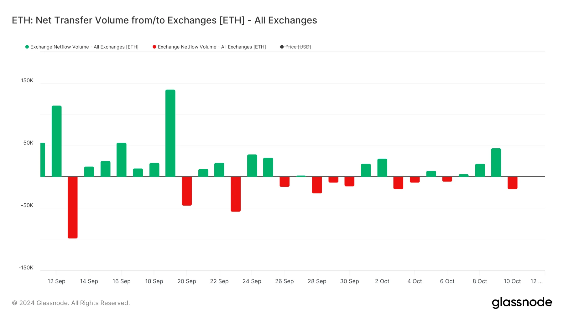 Volume di trasferimento netto di ETH da/a gli exchange.