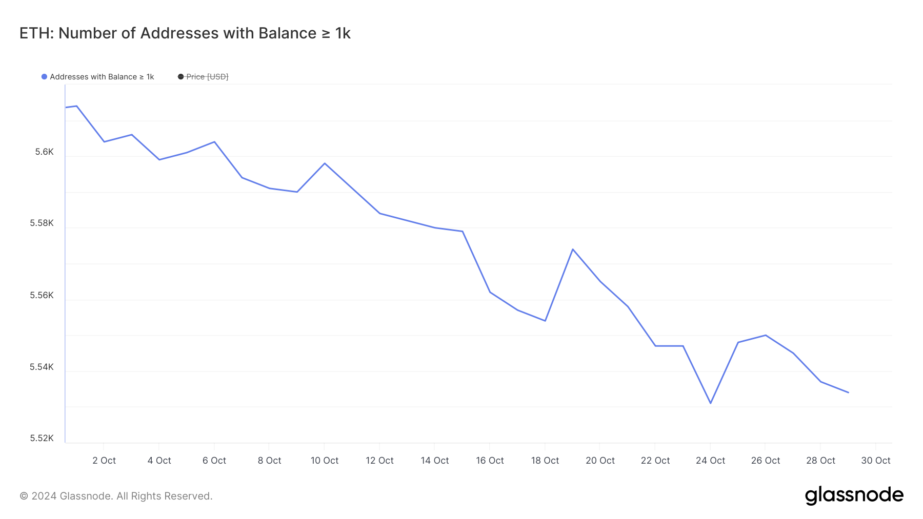 Indirizzi con saldo >= 1 000 ETH.