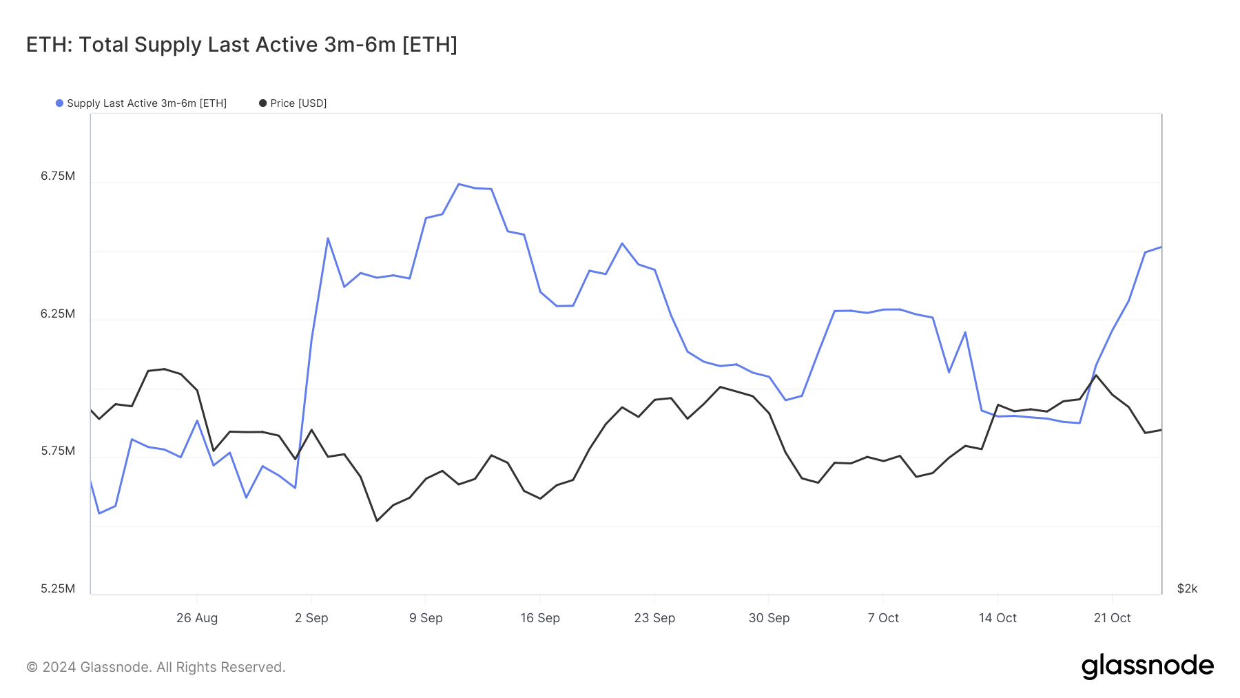Fornitura di ETH dei MTH.